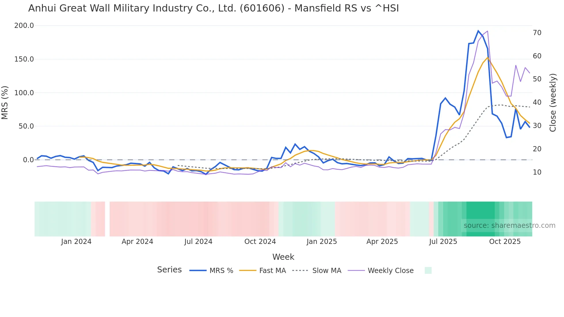 601606 Mansfield Relative Strength chart