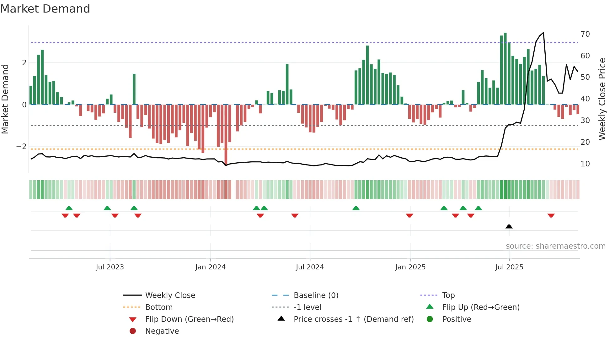 601606 weekly Market Demand chart