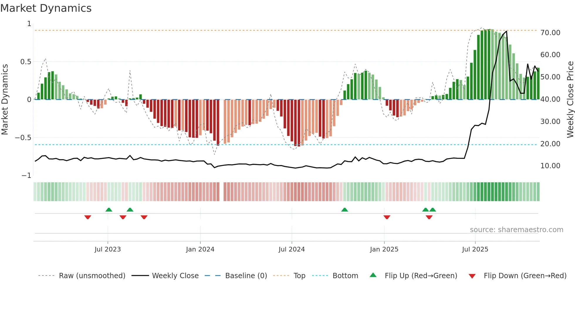 601606 weekly Market Dynamics chart