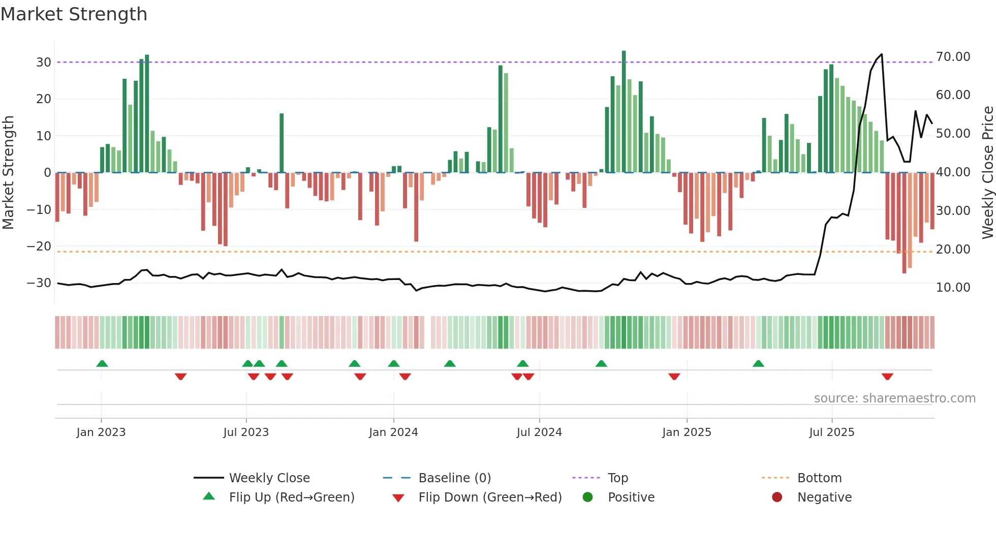 601606 weekly Market Strength chart
