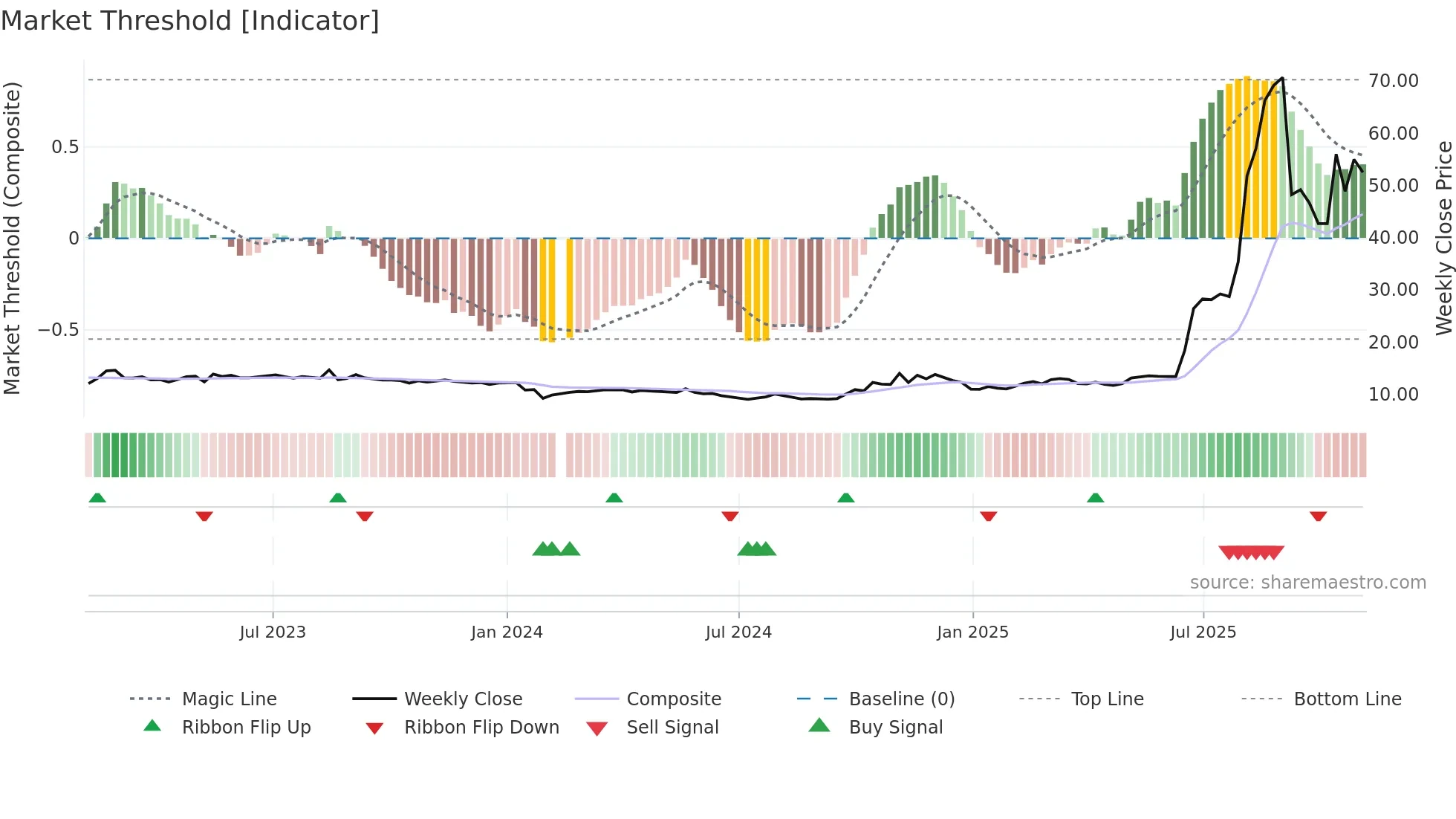 601606 weekly Market Threshold chart