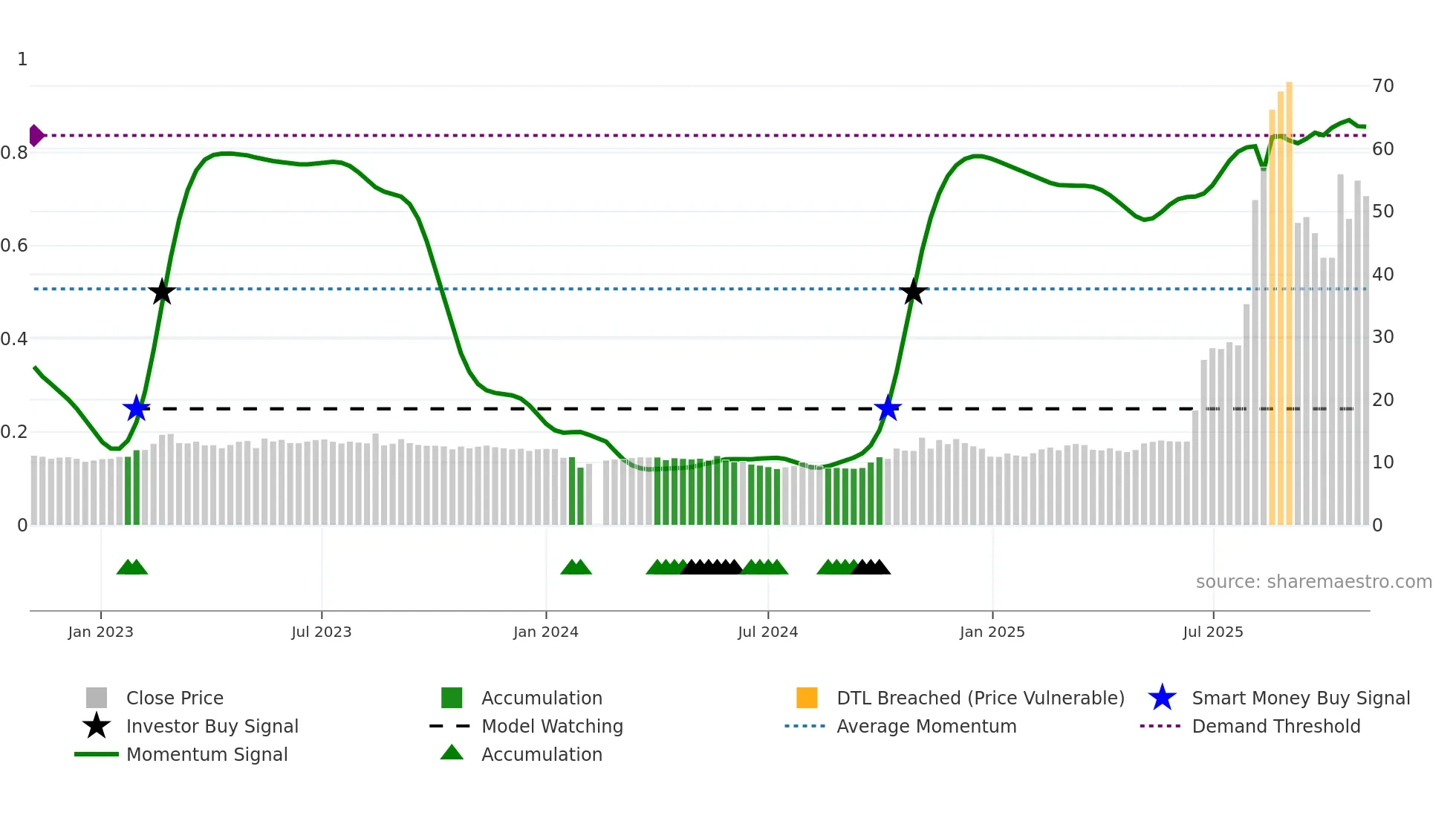 601606 weekly Smart Money chart