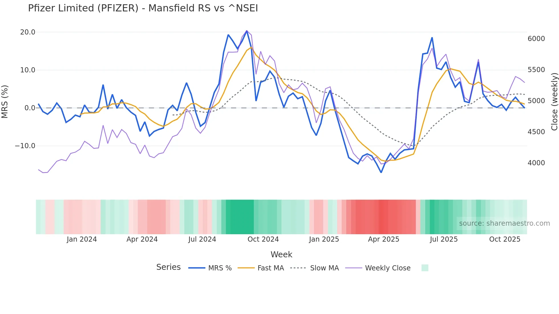 PFIZER Mansfield Relative Strength chart