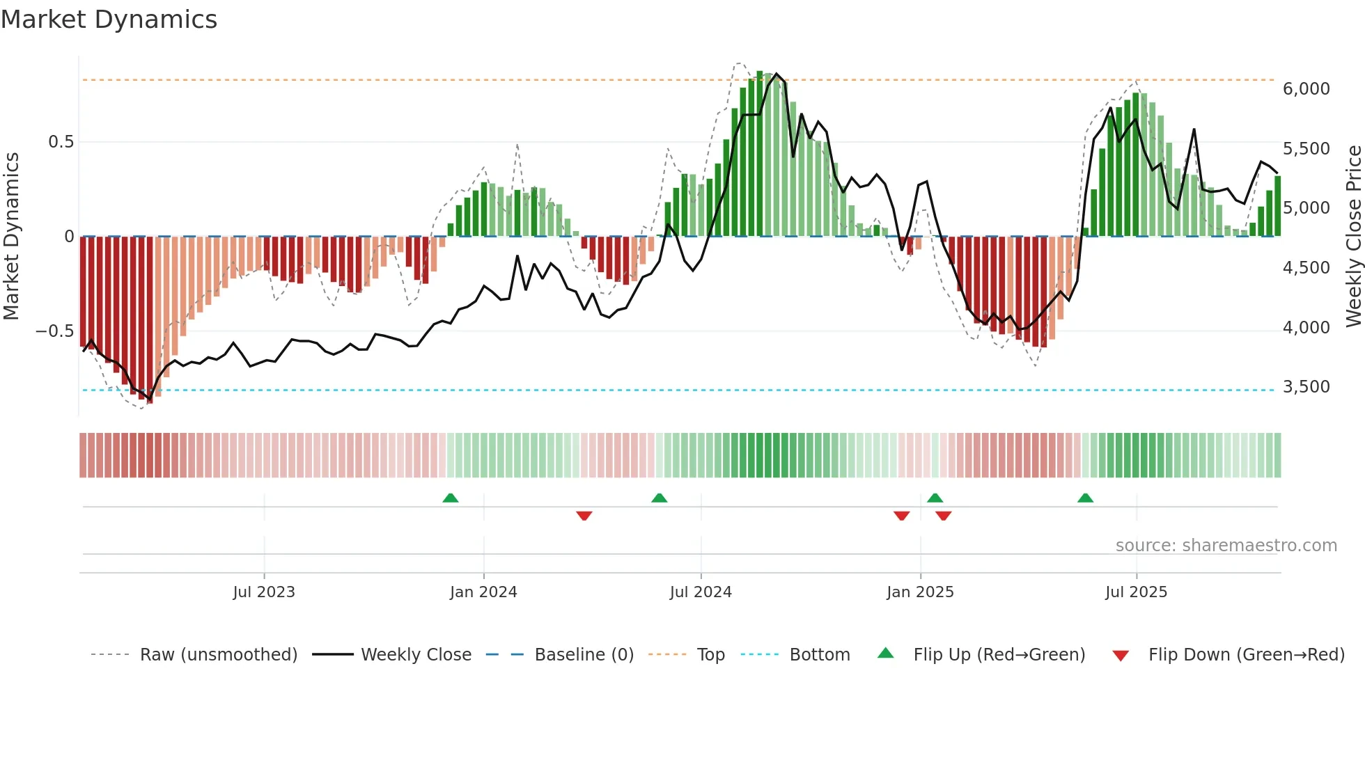 PFIZER weekly Market Dynamics chart