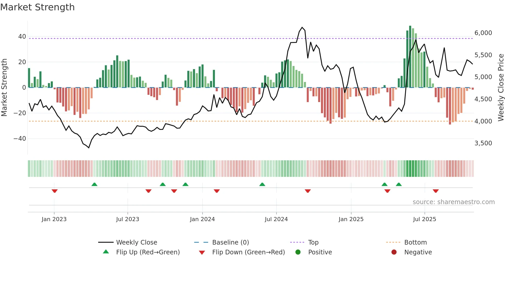 PFIZER weekly Market Strength chart