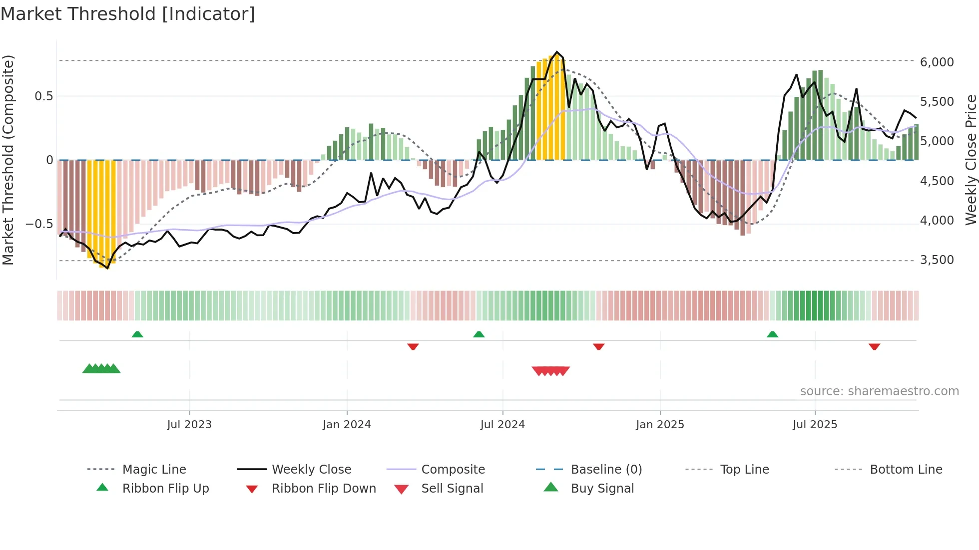 PFIZER weekly Market Threshold chart