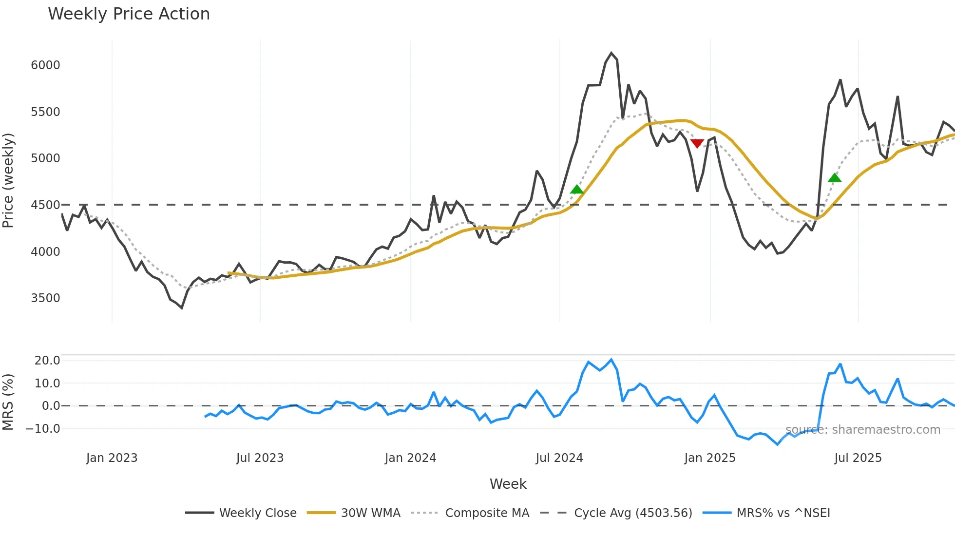PFIZER weekly Price Action chart, closing 2025-10-27