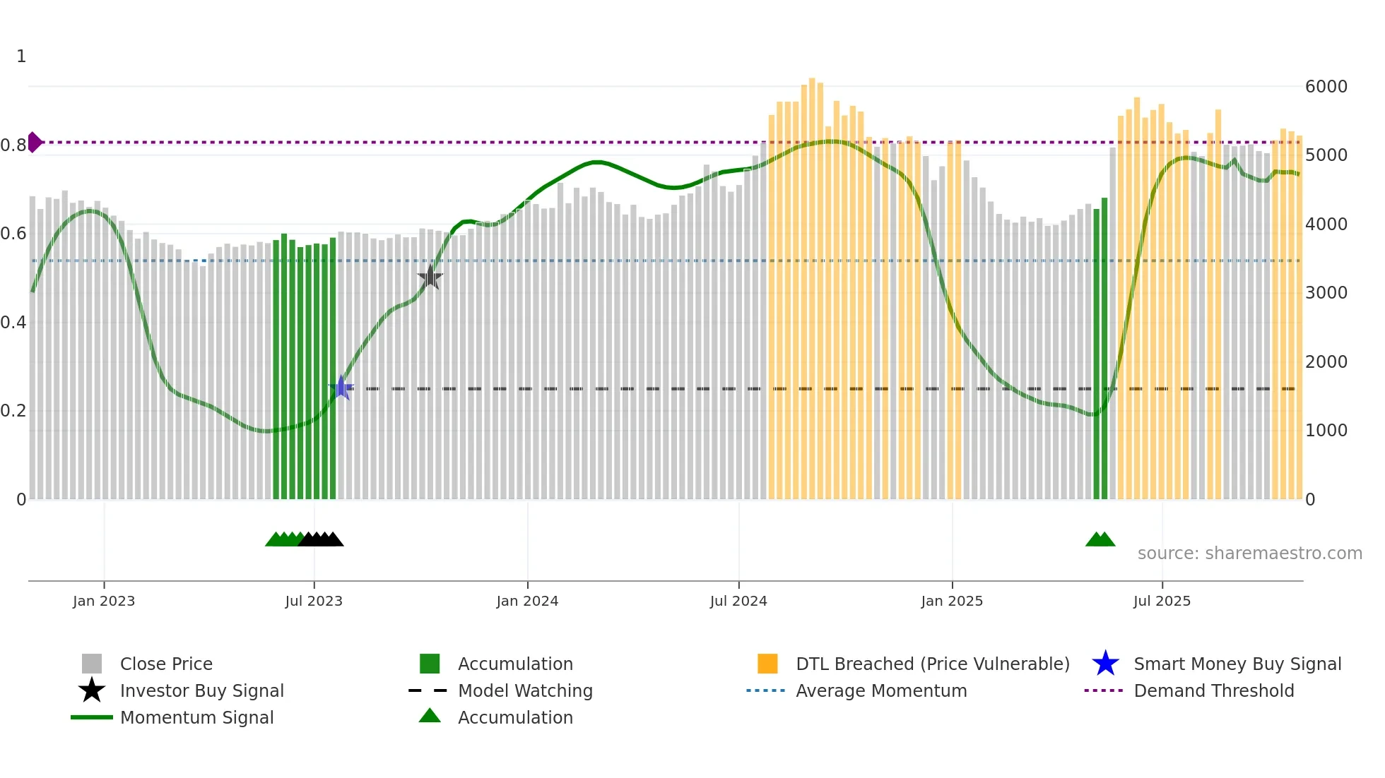 PFIZER weekly Smart Money chart