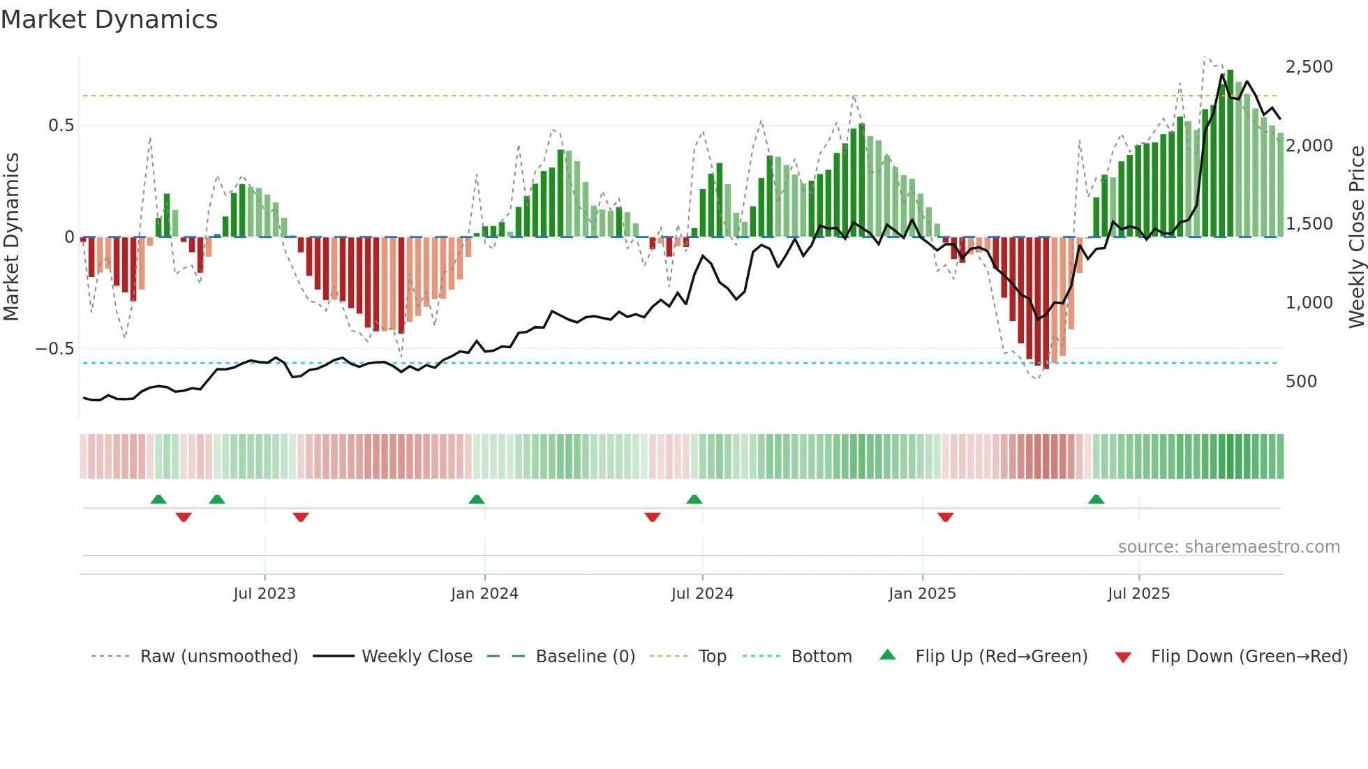 3653 weekly Market Dynamics chart