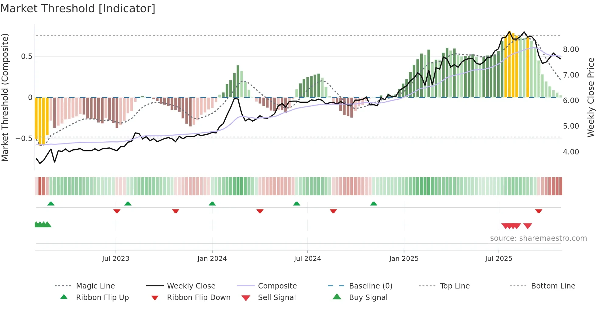 BFL weekly Market Threshold chart