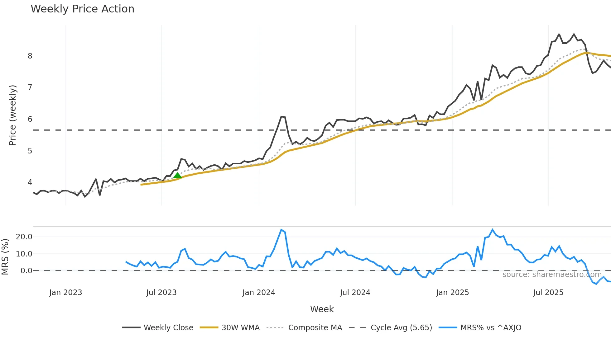 BFL weekly Price Action chart, closing 2025-10-27