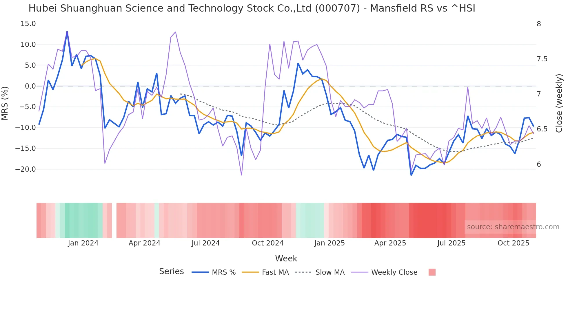 000707 Mansfield Relative Strength chart