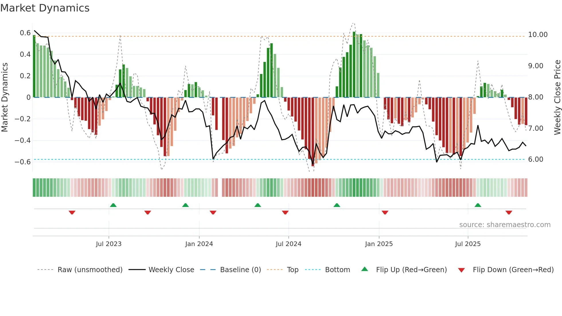 000707 weekly Market Dynamics chart