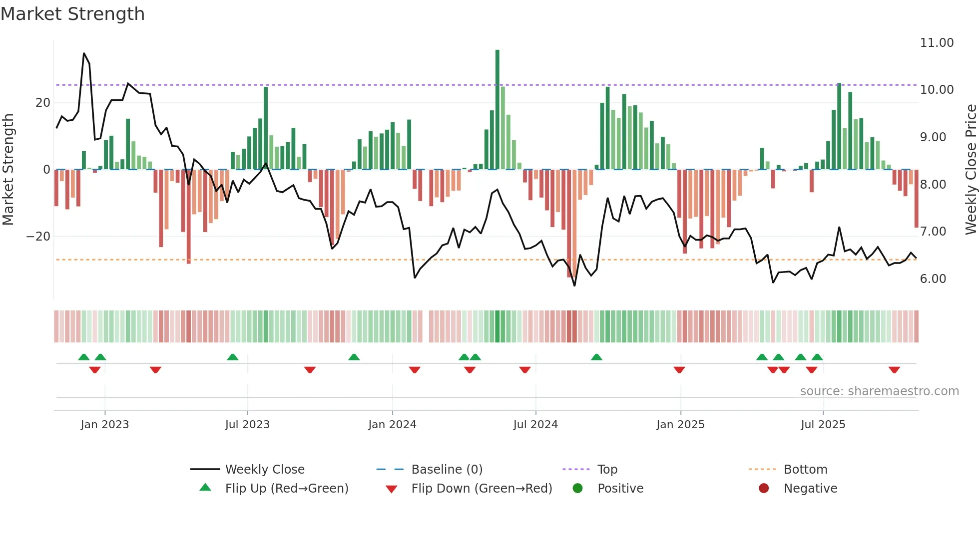 000707 weekly Market Strength chart