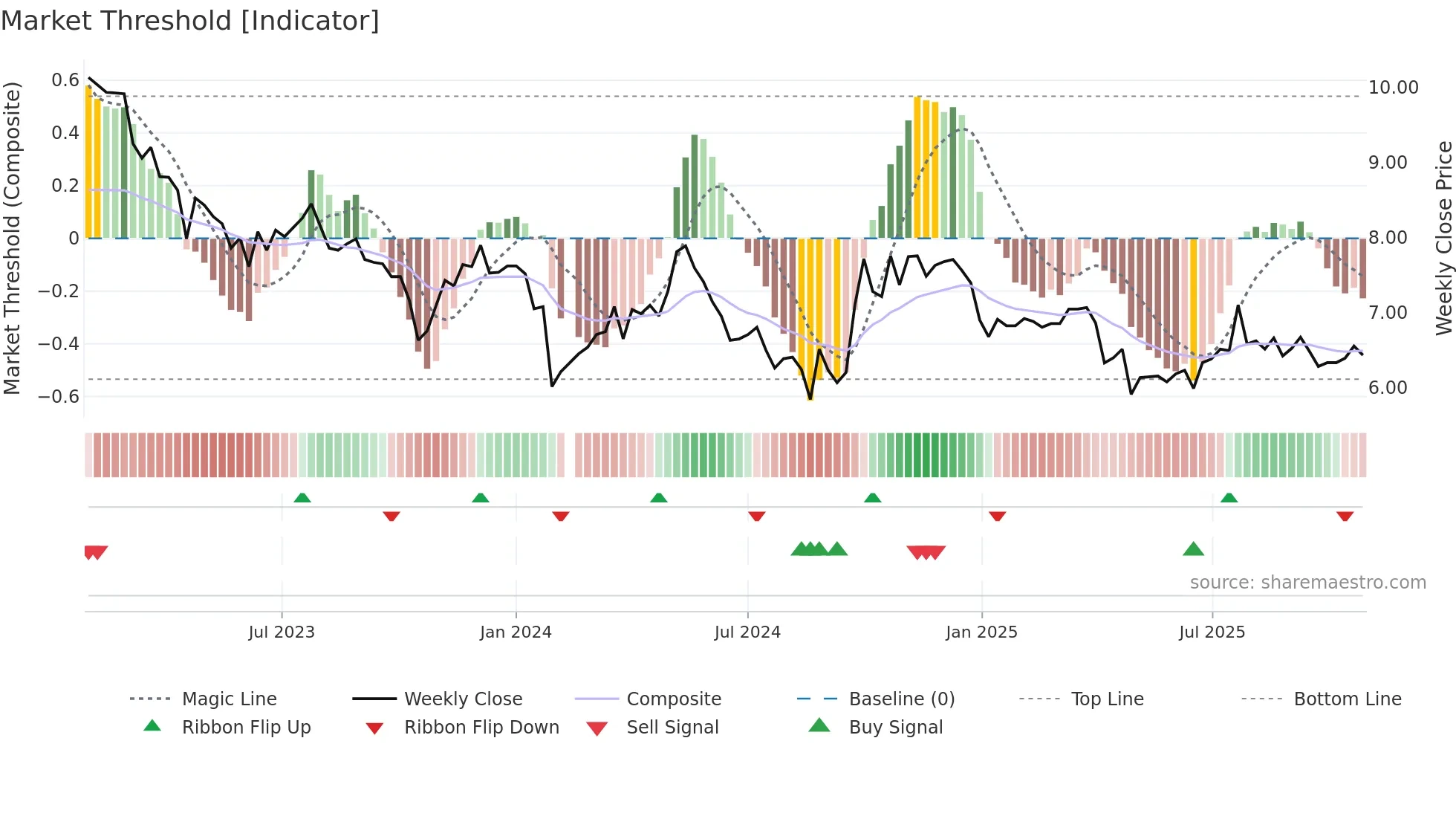 000707 weekly Market Threshold chart