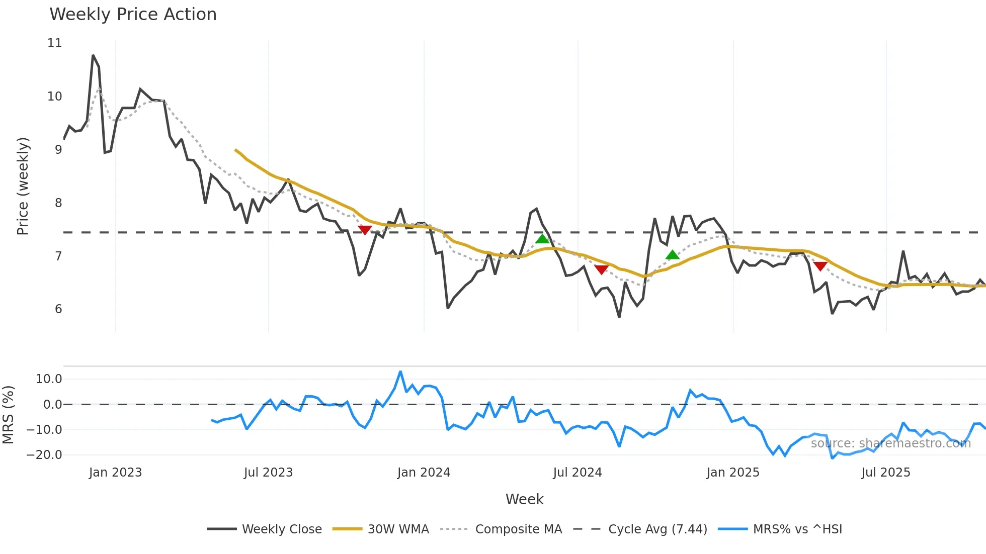 000707 weekly Price Action chart, closing 2025-10-27
