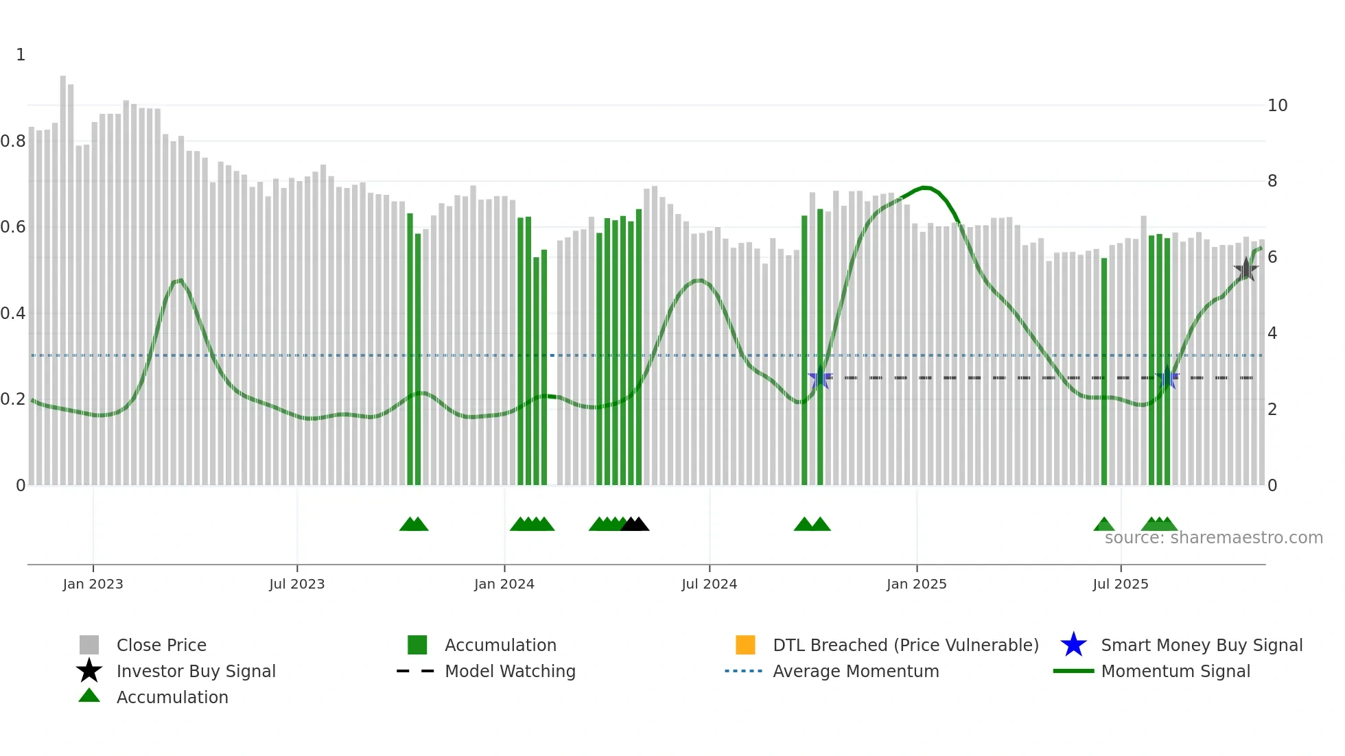 000707 weekly Smart Money chart
