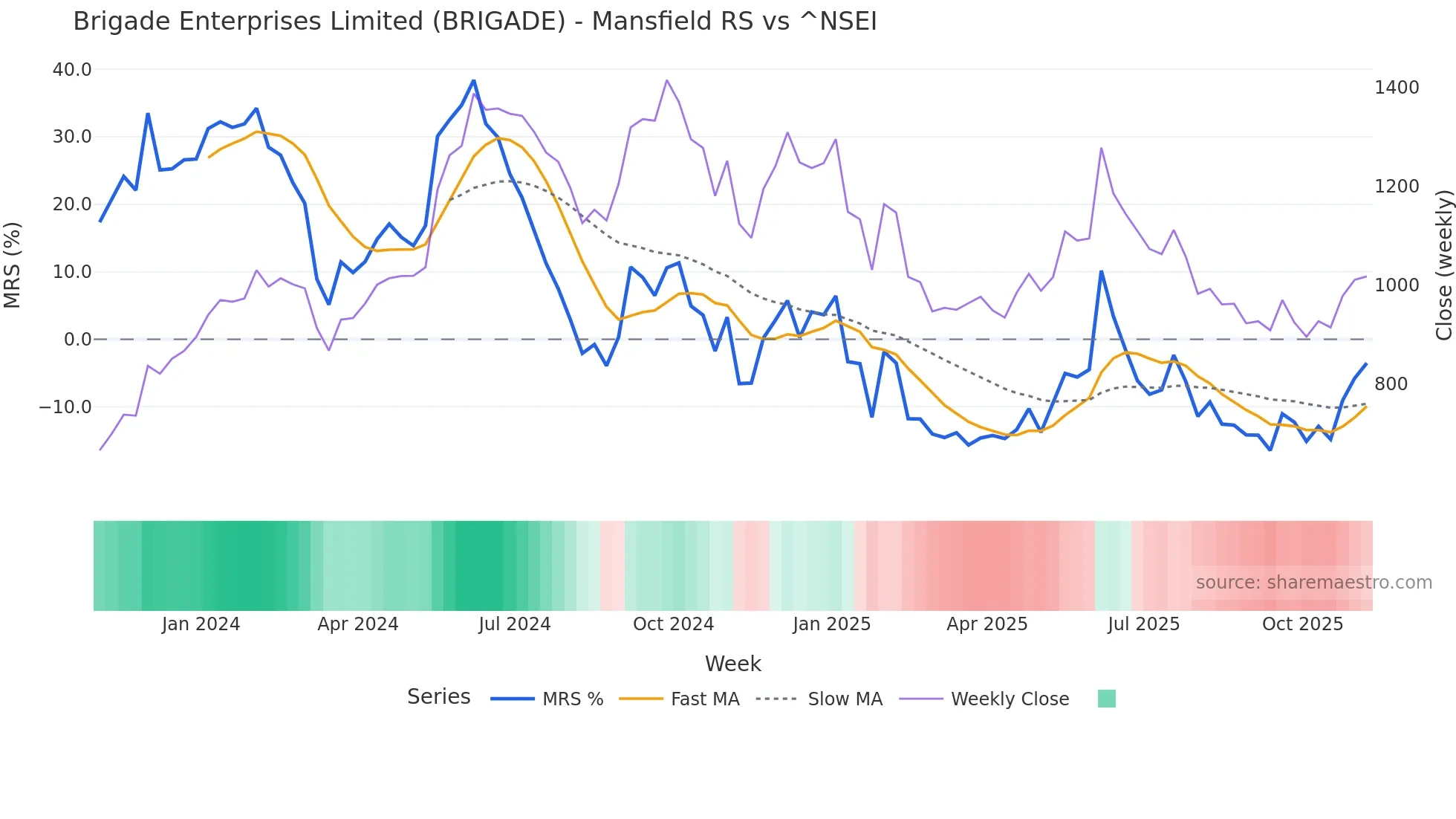 BRIGADE Mansfield Relative Strength chart