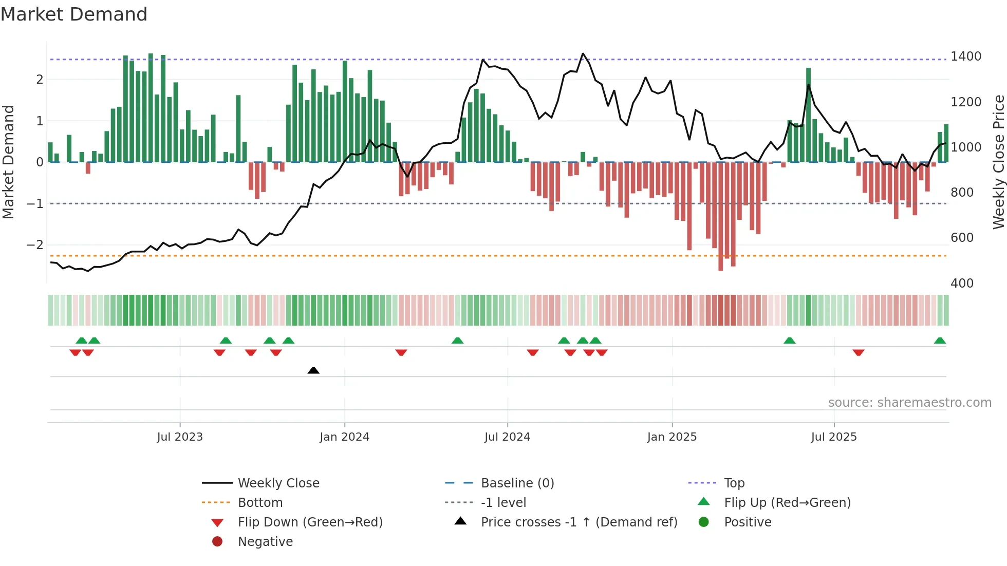 BRIGADE weekly Market Demand chart