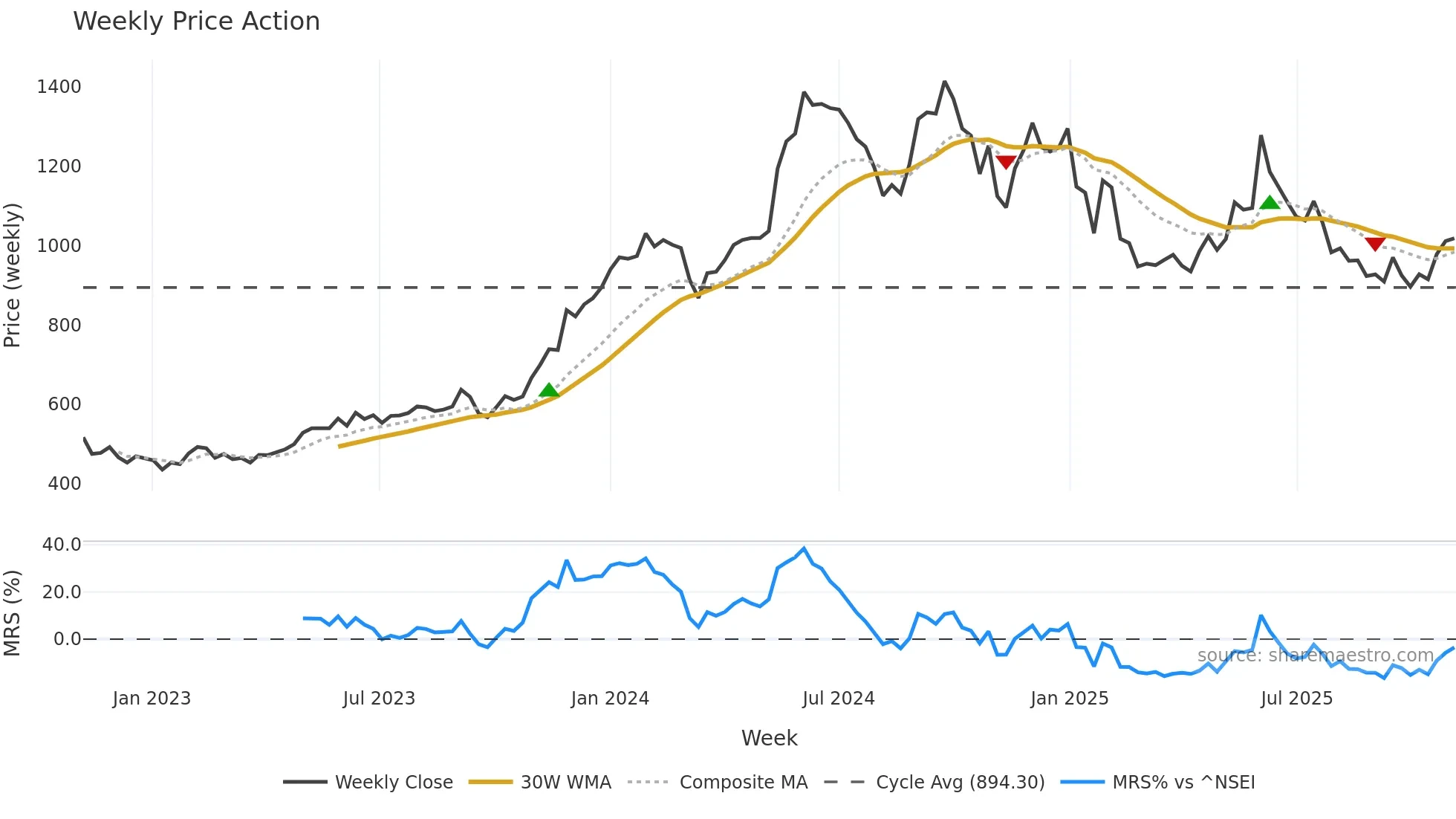 BRIGADE weekly Price Action chart, closing 2025-11-03