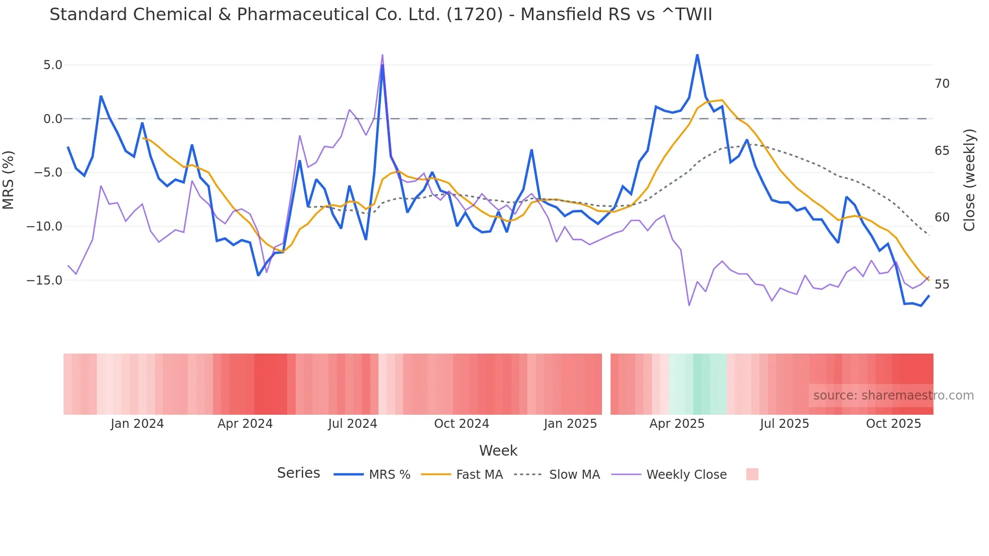 1720 Mansfield Relative Strength chart