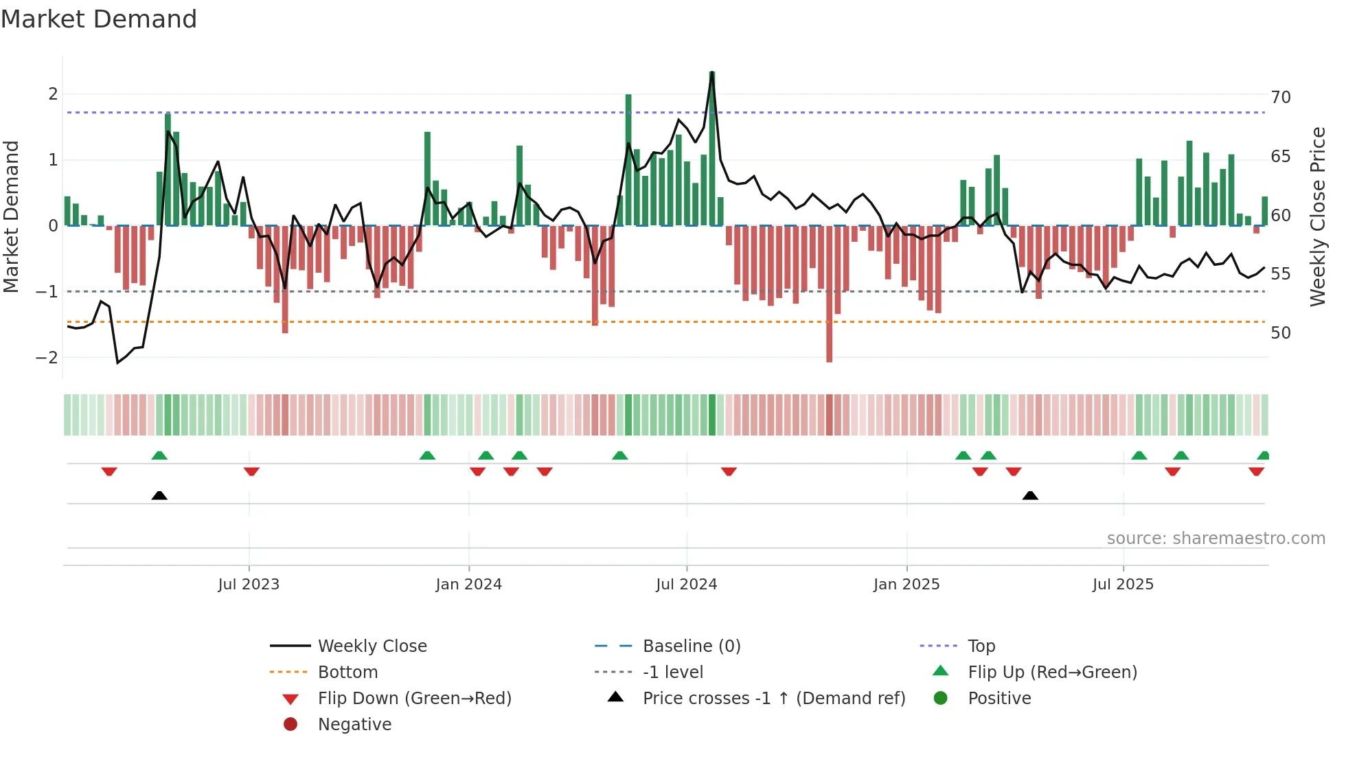 1720 weekly Market Demand chart
