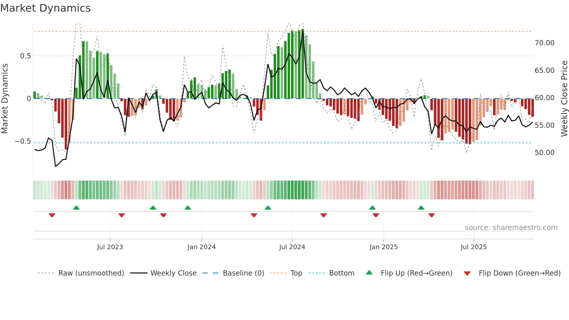 1720 weekly Market Dynamics chart