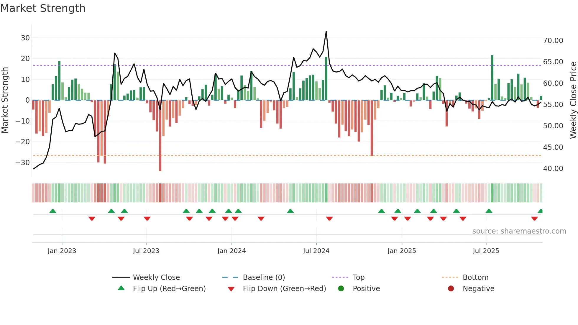 1720 weekly Market Strength chart