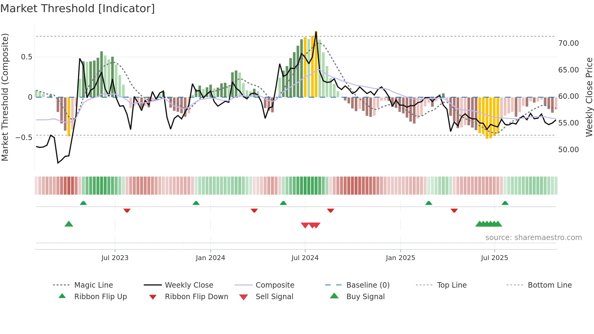 1720 weekly Market Threshold chart