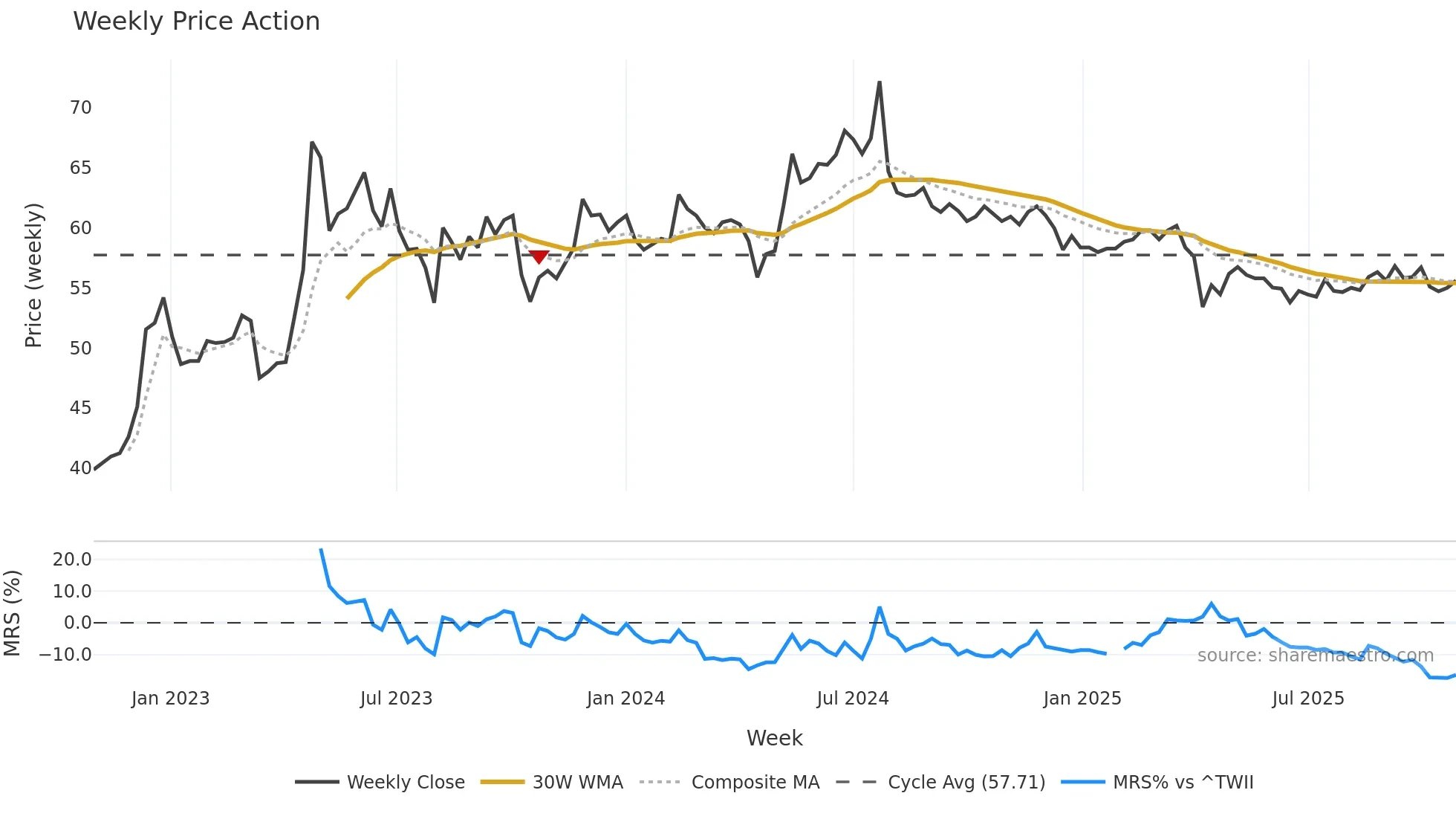 1720 weekly Price Action chart, closing 2025-10-27