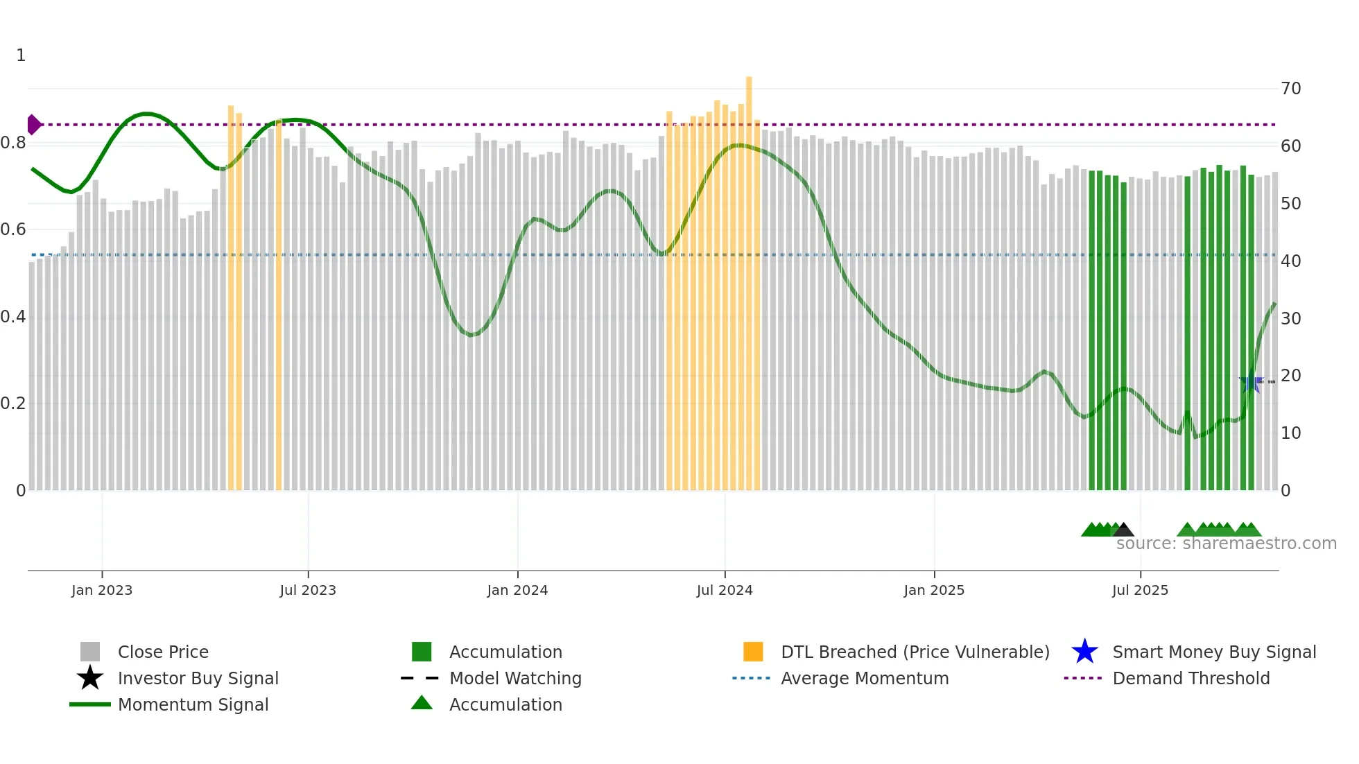 1720 weekly Smart Money chart