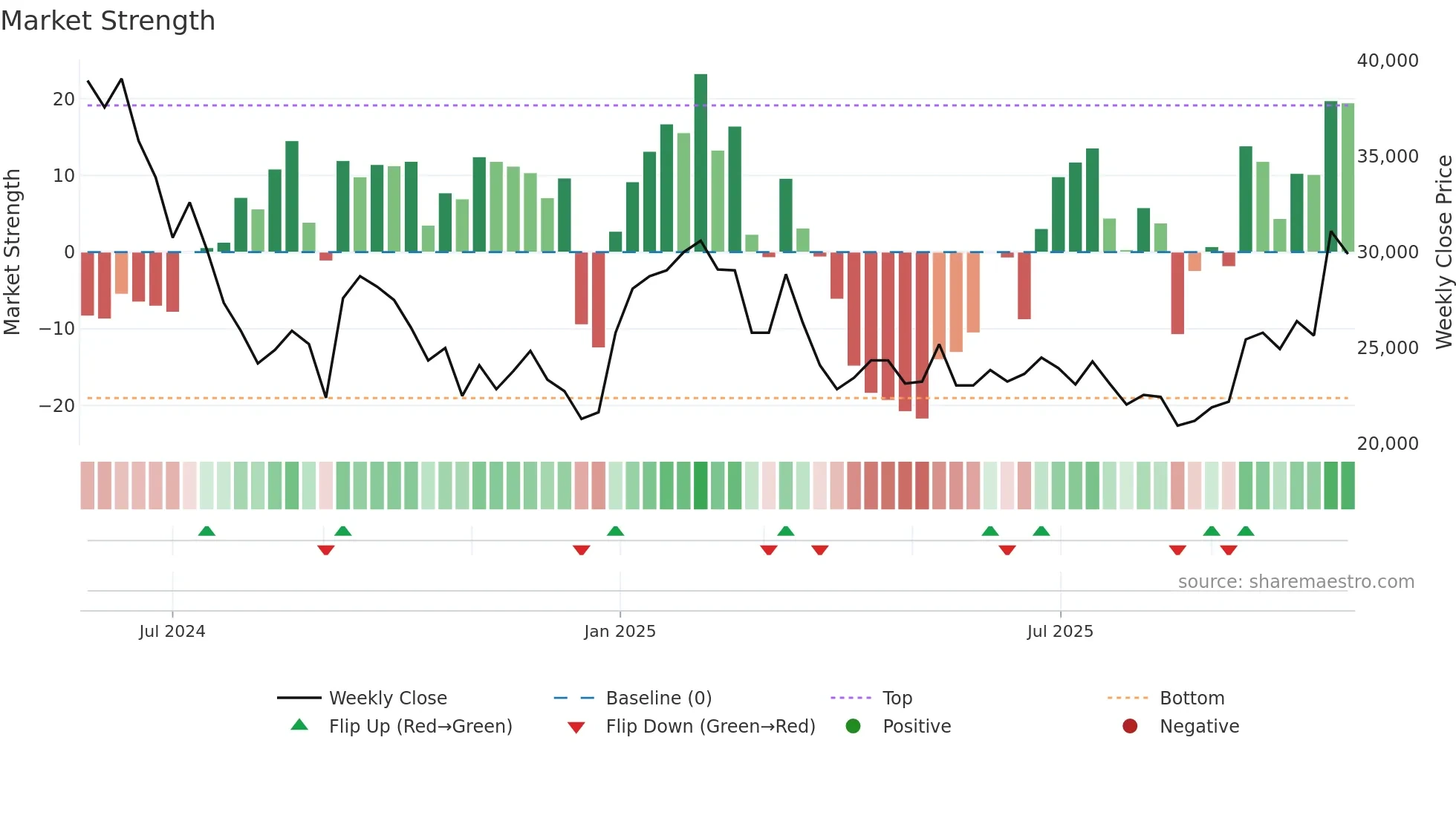 455900 weekly Market Strength chart