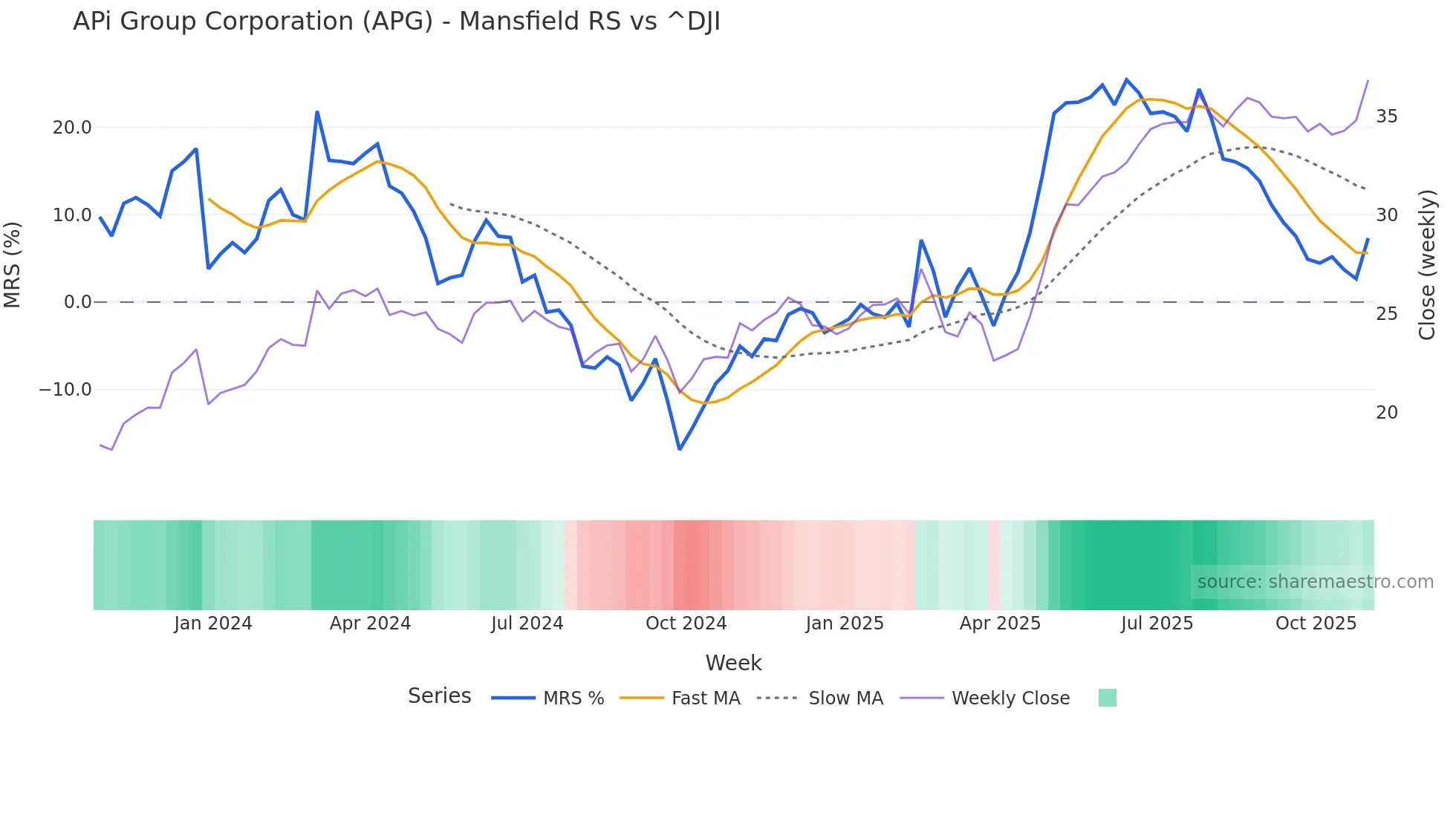 APG Mansfield Relative Strength chart