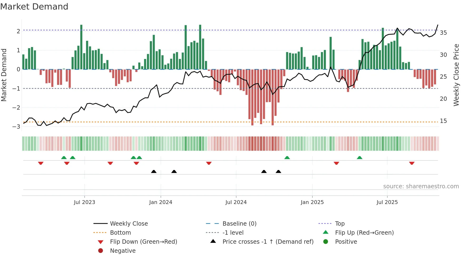 APG weekly Market Demand chart