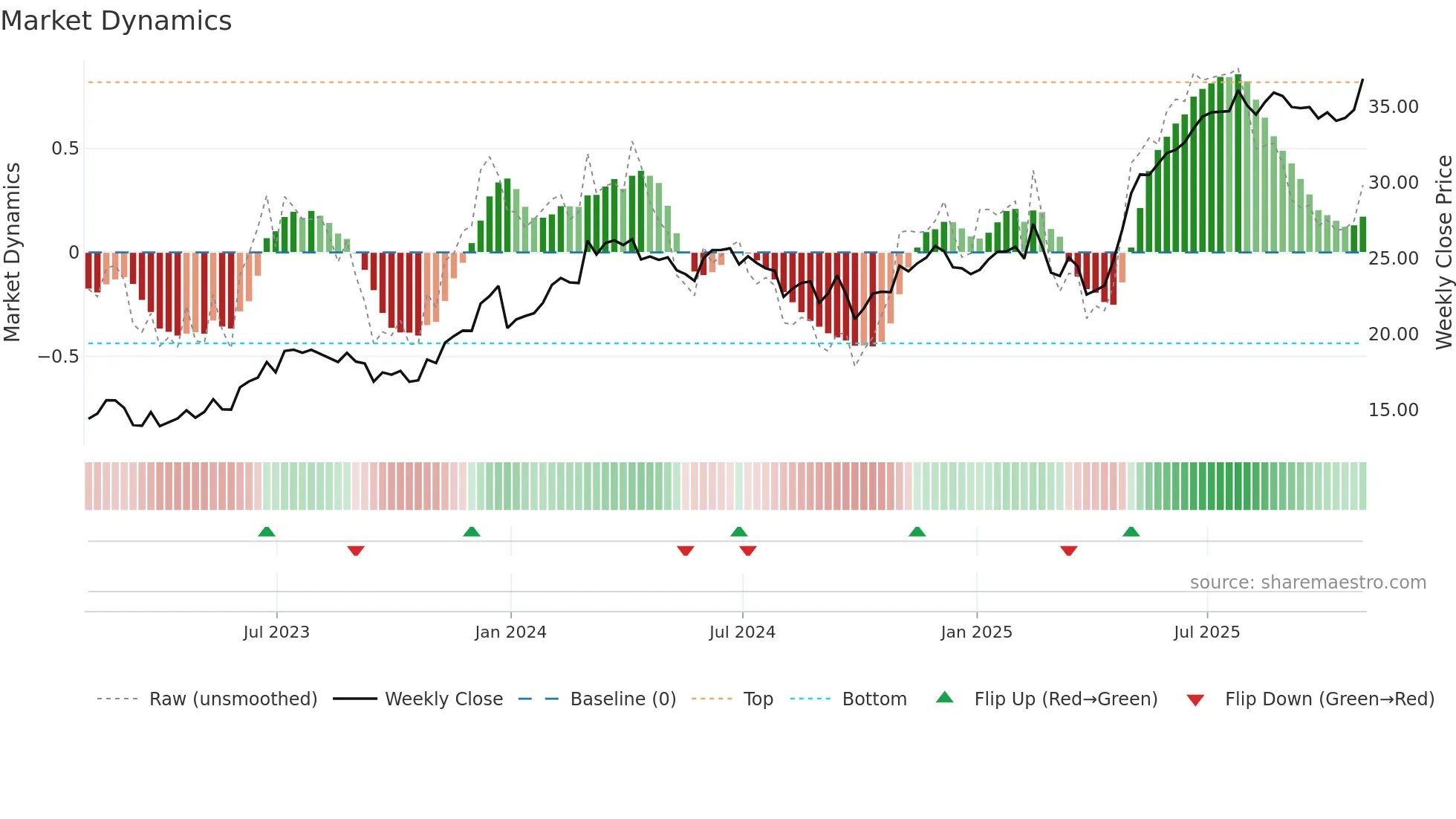 APG weekly Market Dynamics chart
