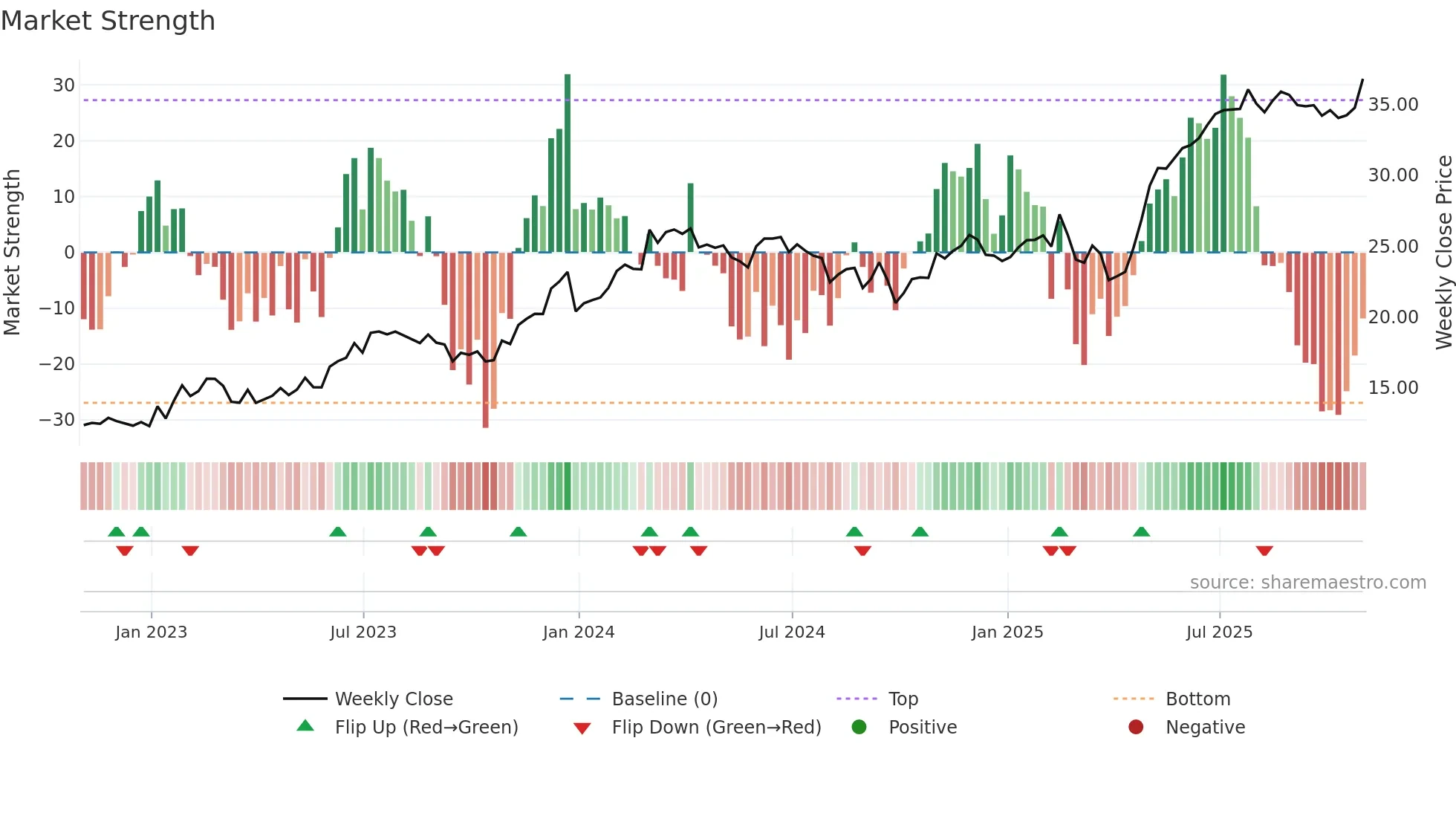 APG weekly Market Strength chart