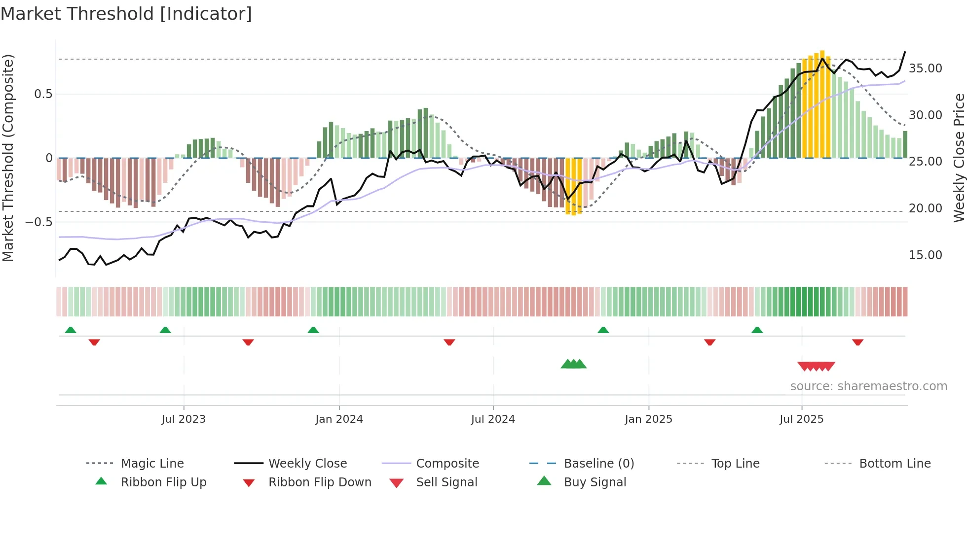 APG weekly Market Threshold chart