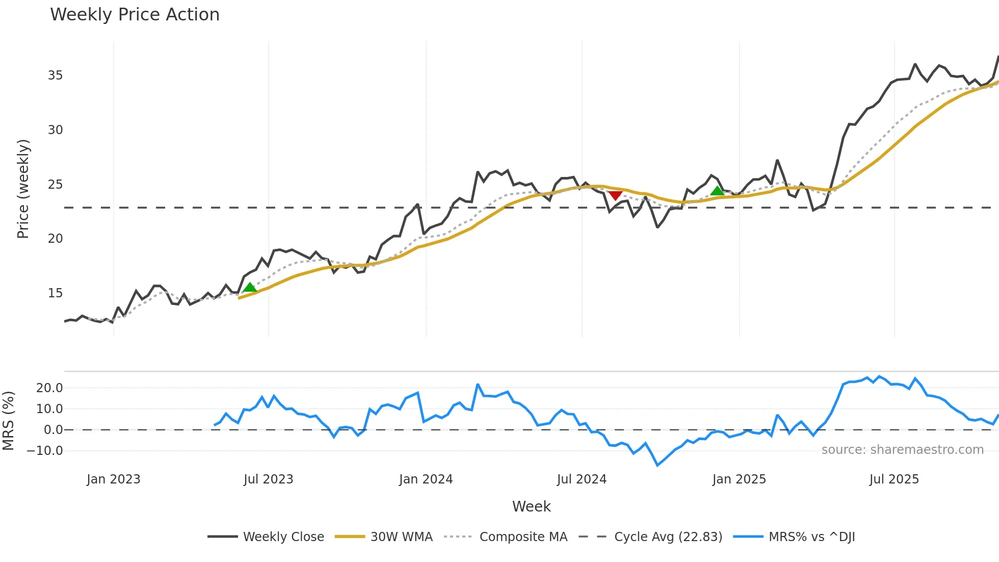 APG weekly Price Action chart, closing 2025-10-31