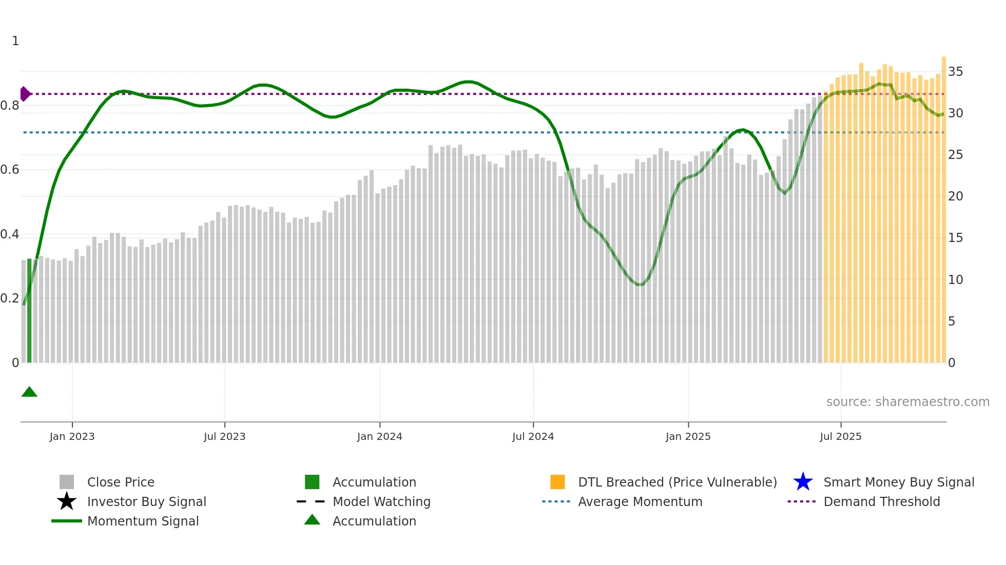 APG weekly Smart Money chart