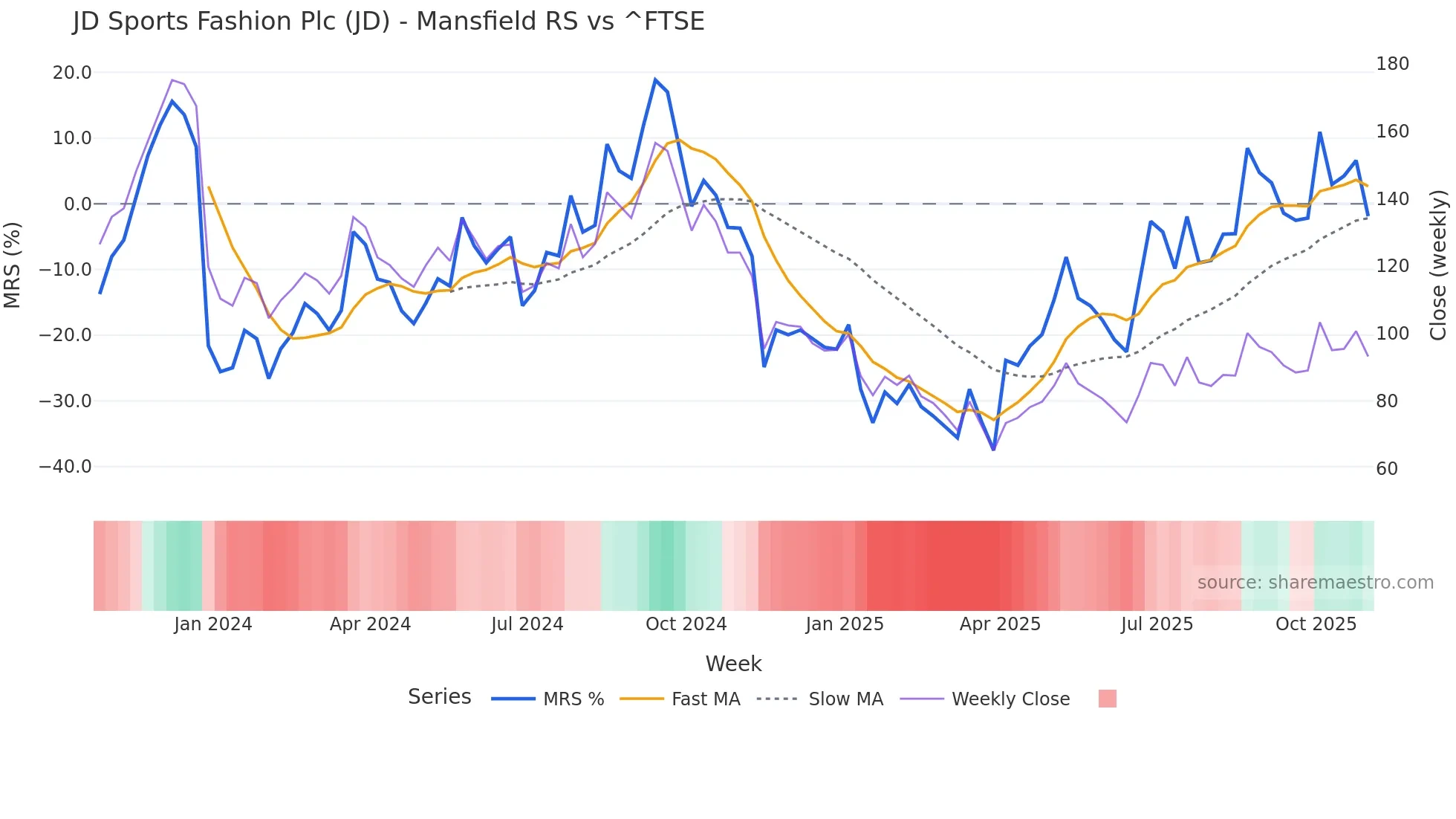 JD Mansfield Relative Strength chart