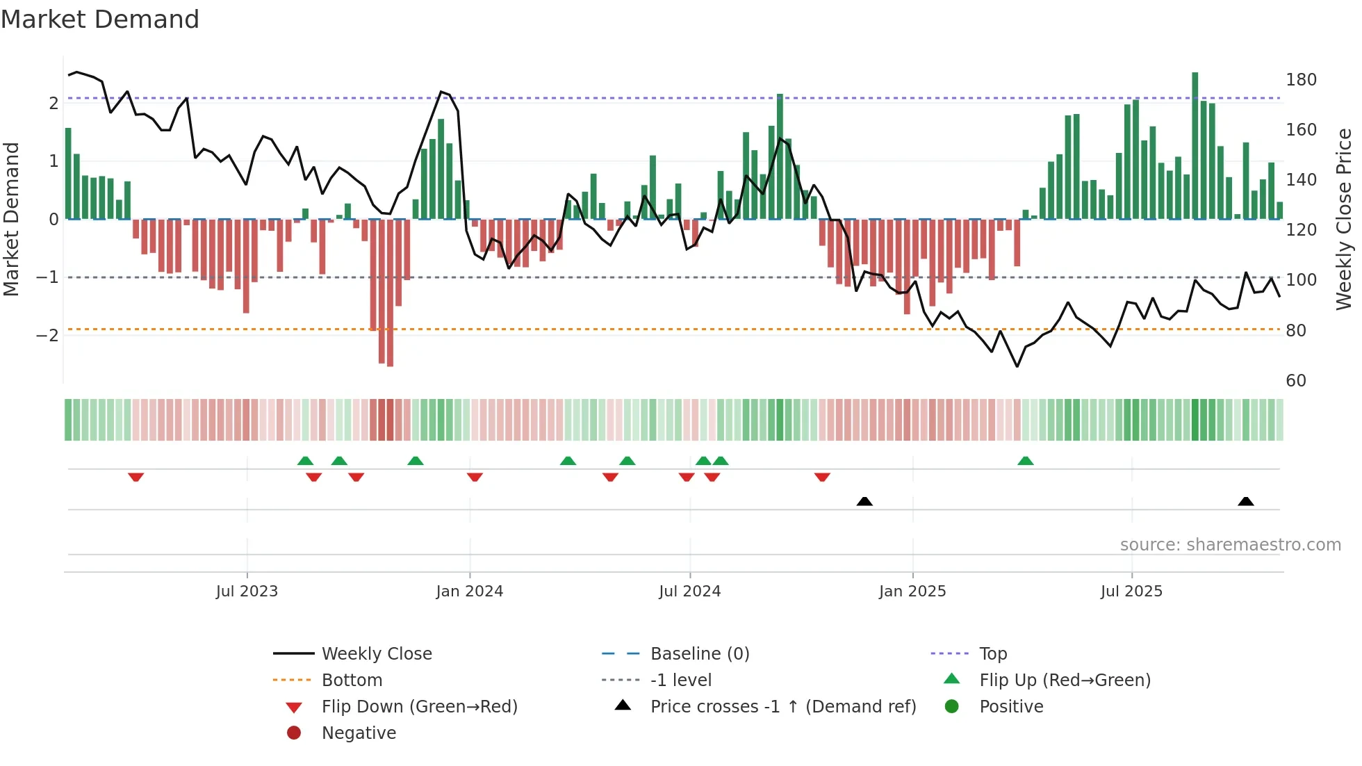 JD weekly Market Demand chart