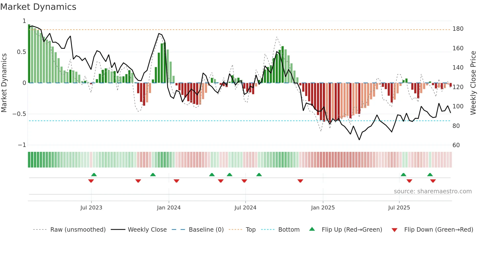 JD weekly Market Dynamics chart