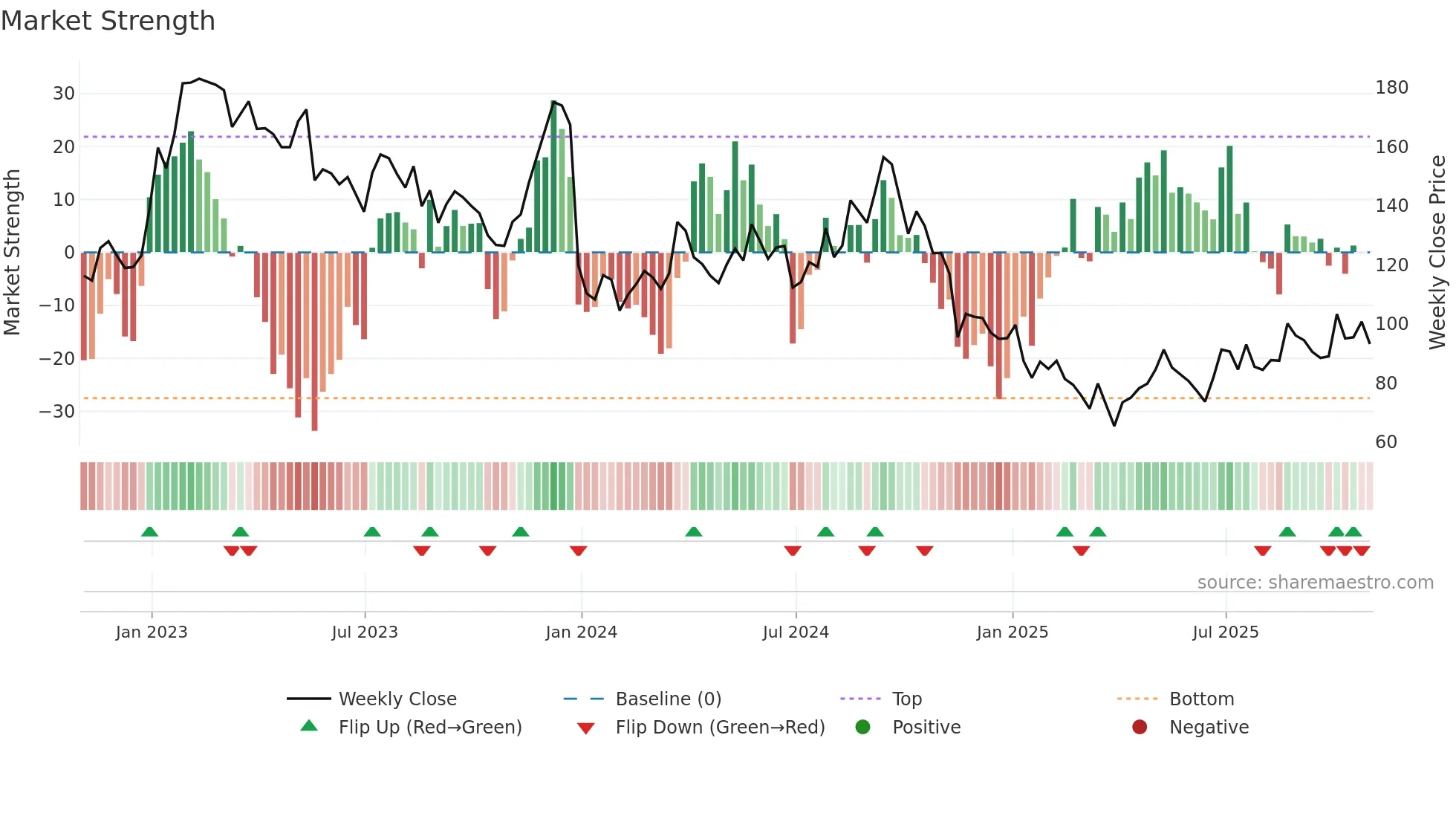 JD weekly Market Strength chart