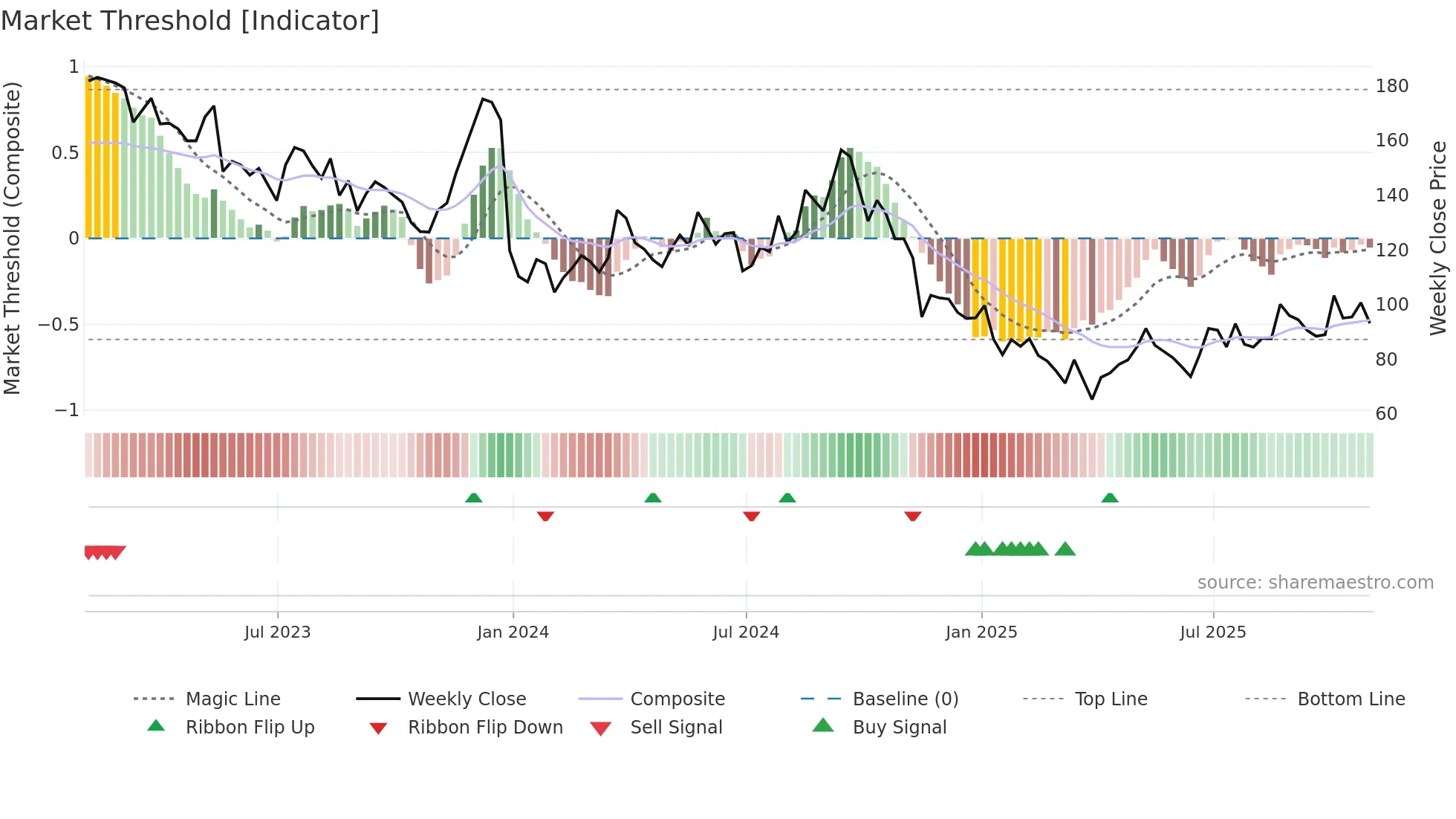 JD weekly Market Threshold chart