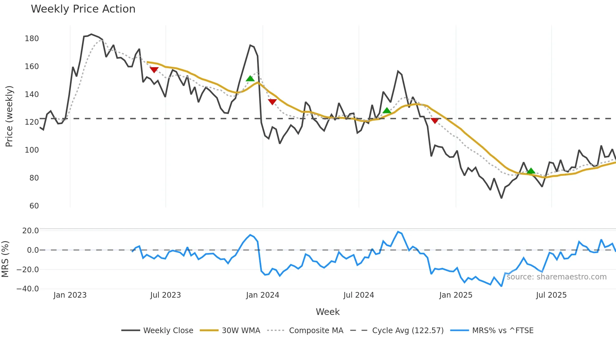 JD weekly Price Action chart, closing 2025-10-31