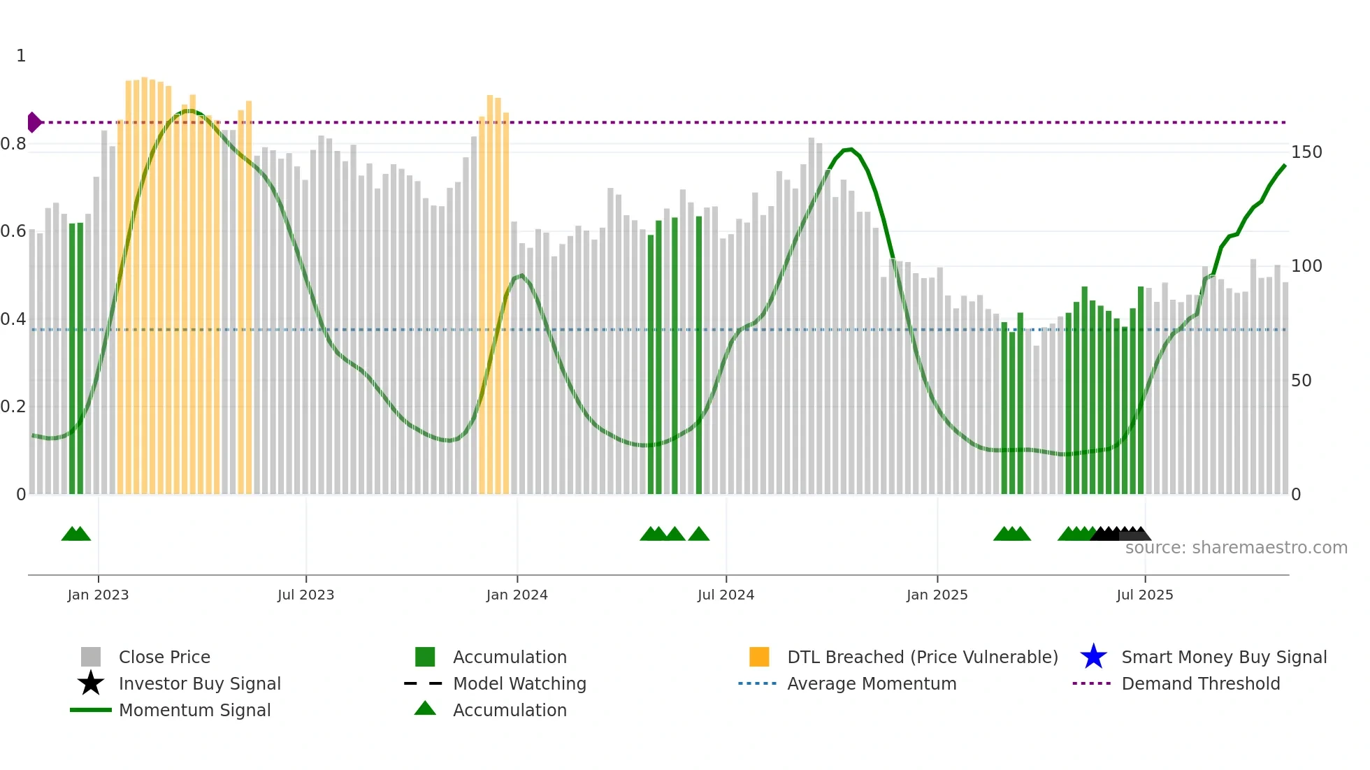 JD weekly Smart Money chart