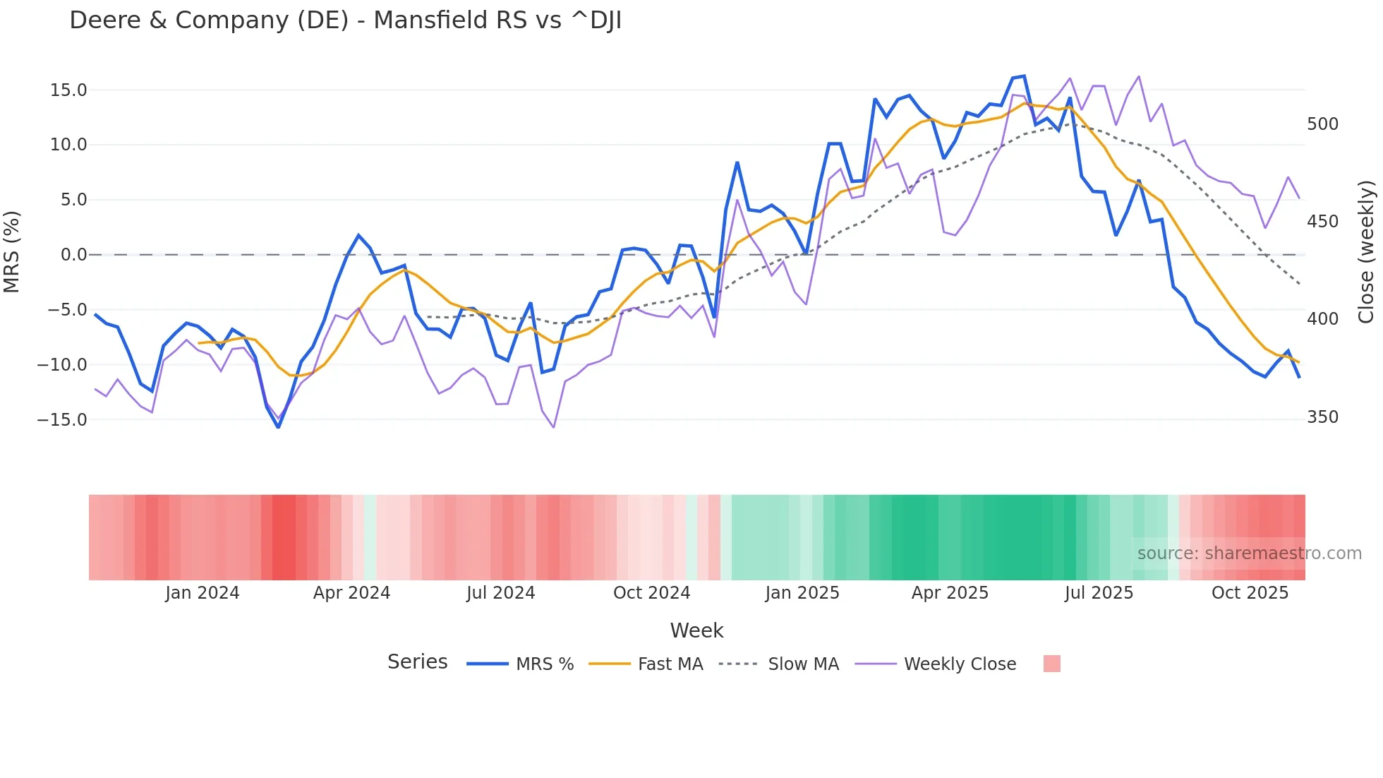 DE Mansfield Relative Strength chart
