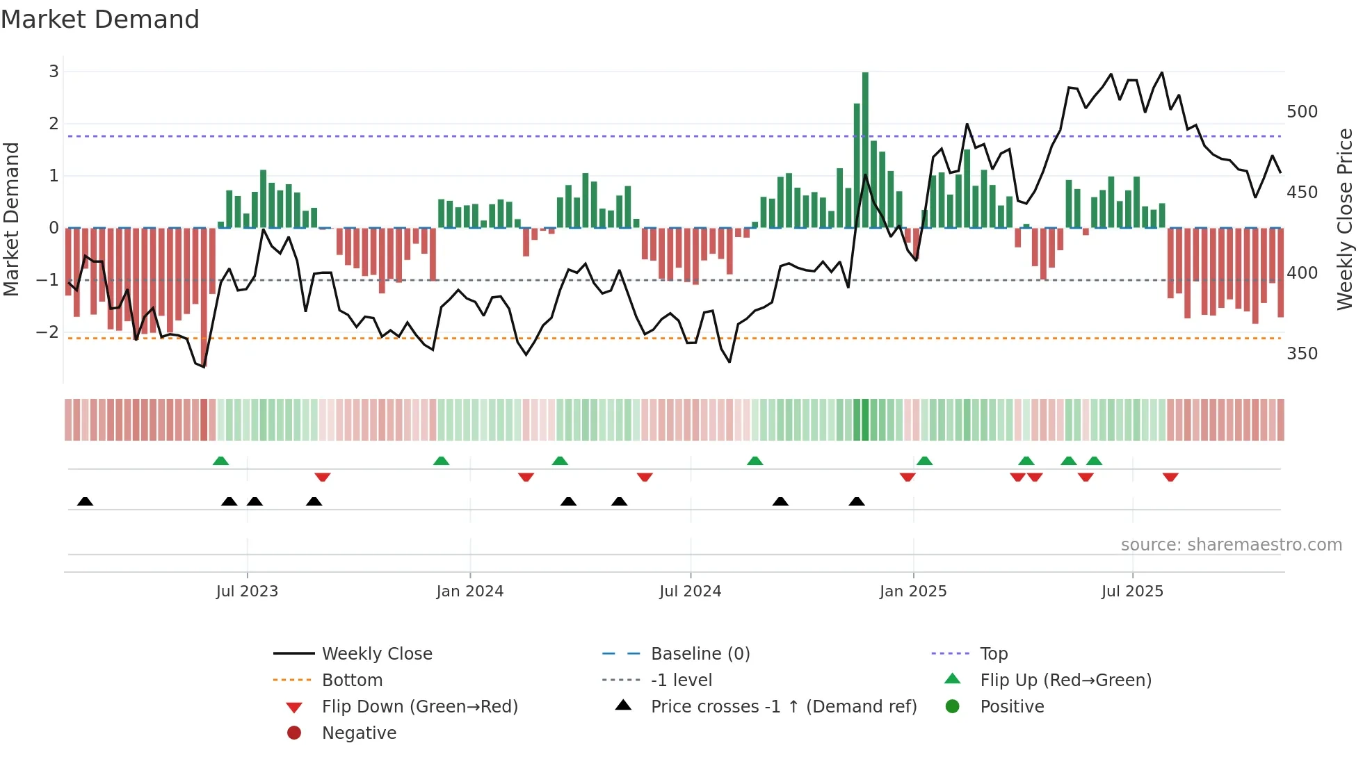 DE weekly Market Demand chart