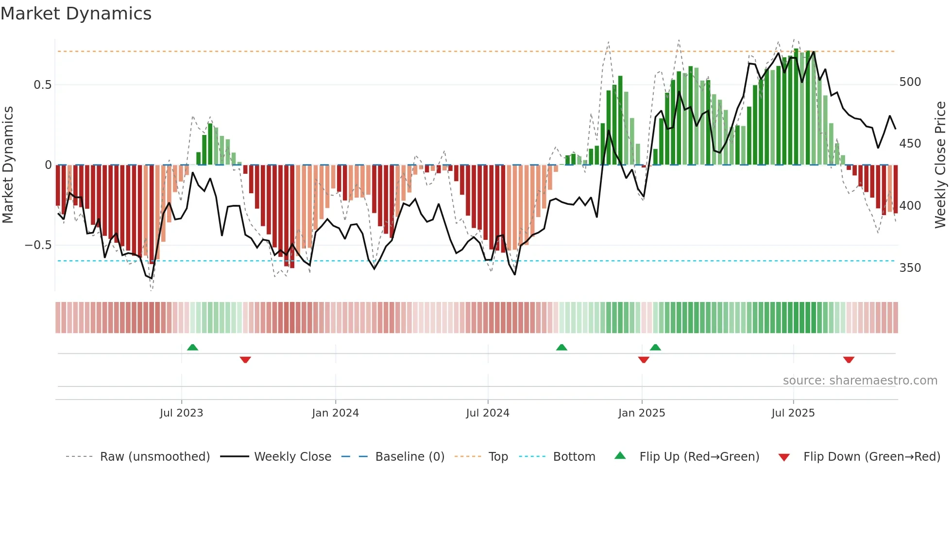 DE weekly Market Dynamics chart