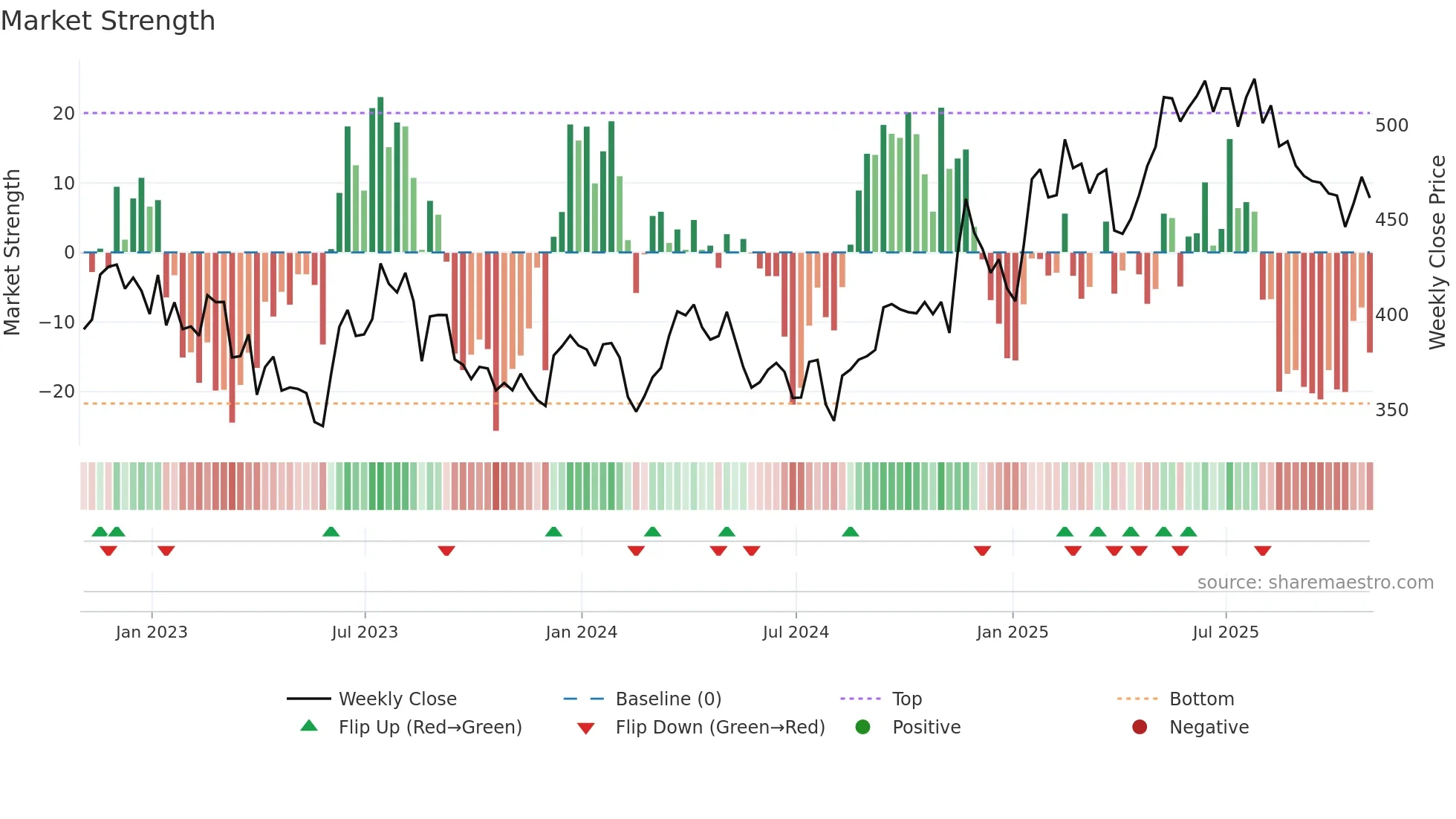 DE weekly Market Strength chart
